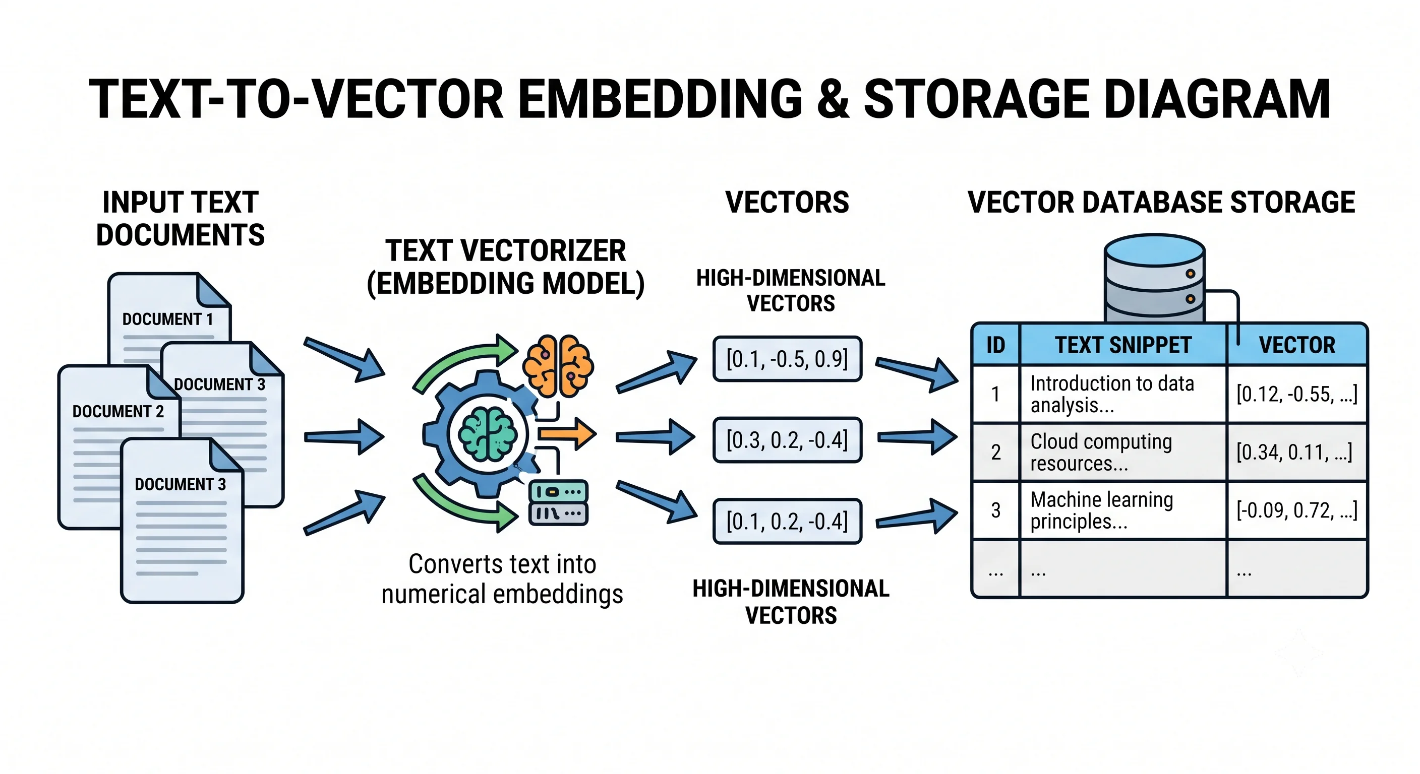 Vector Database