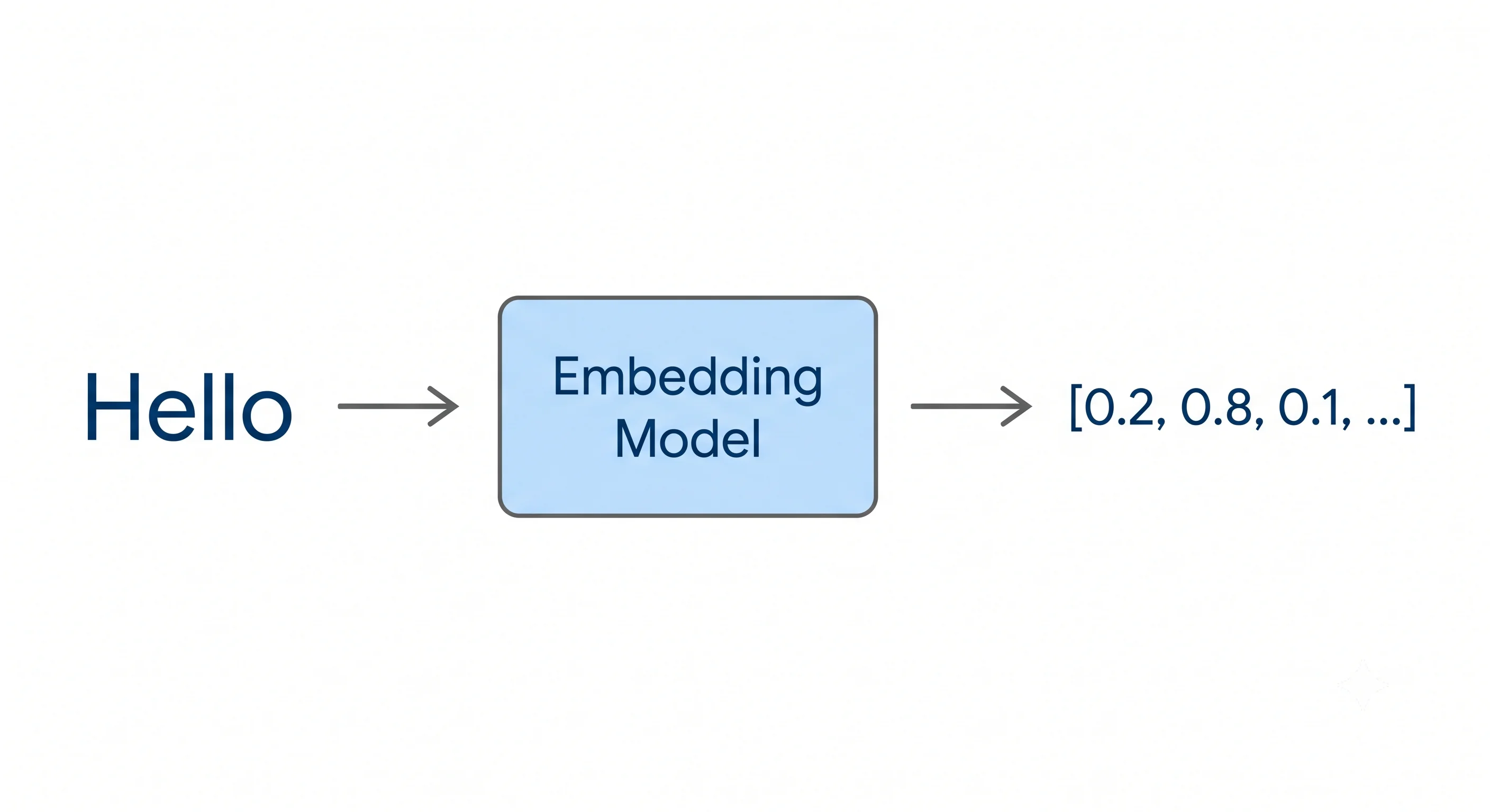 Embedding Model