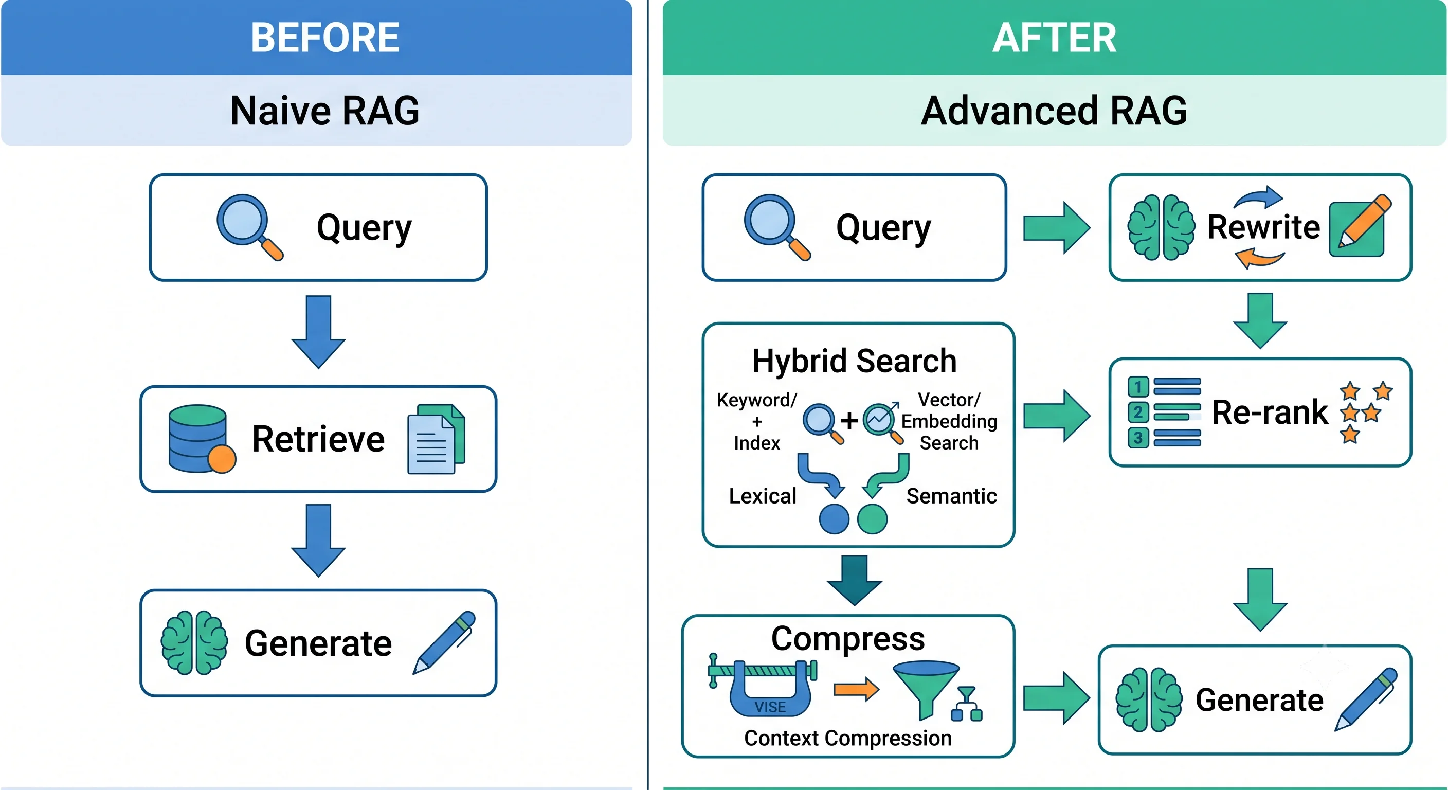 Advanced RAG