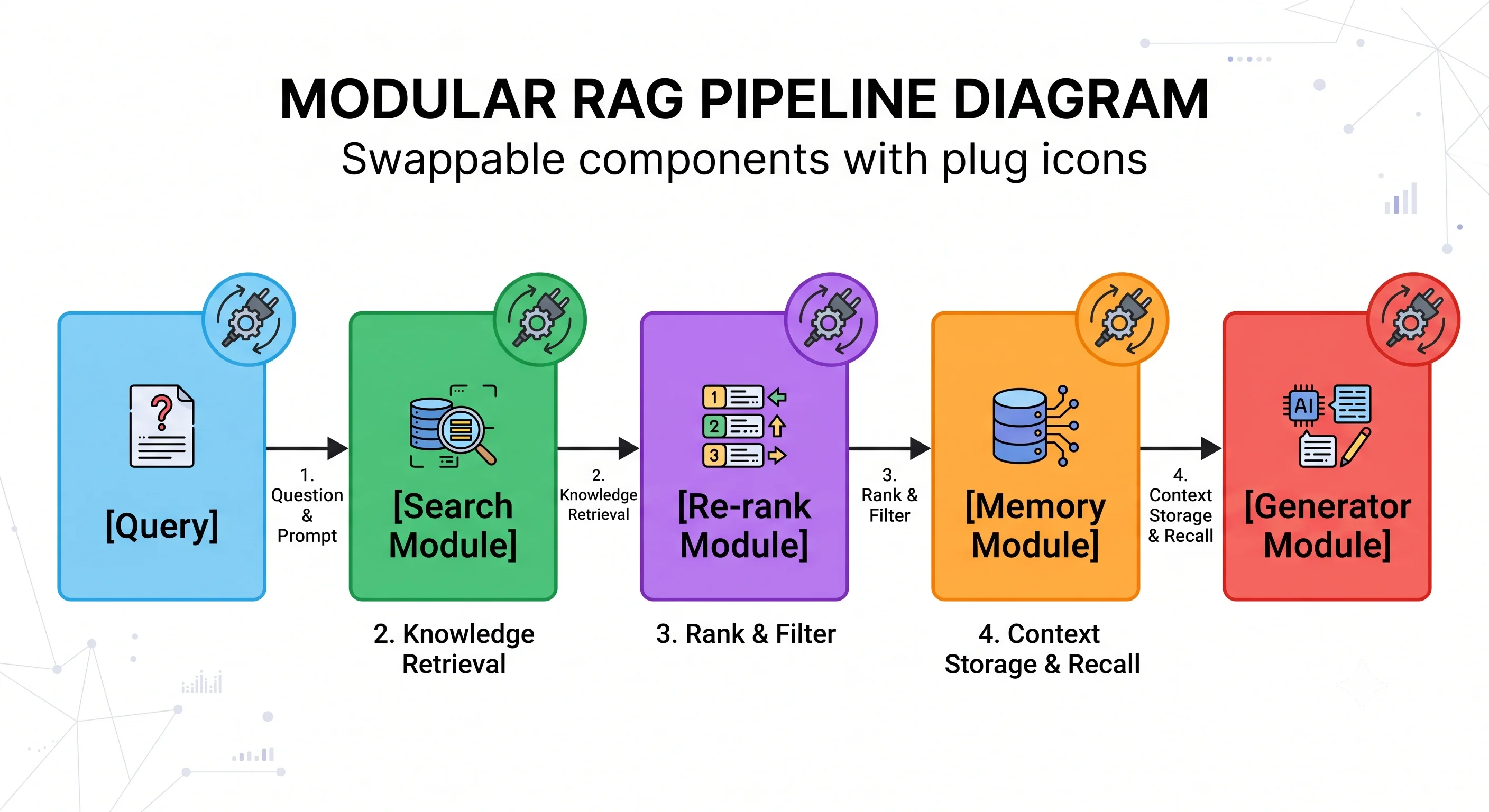 Modular RAG