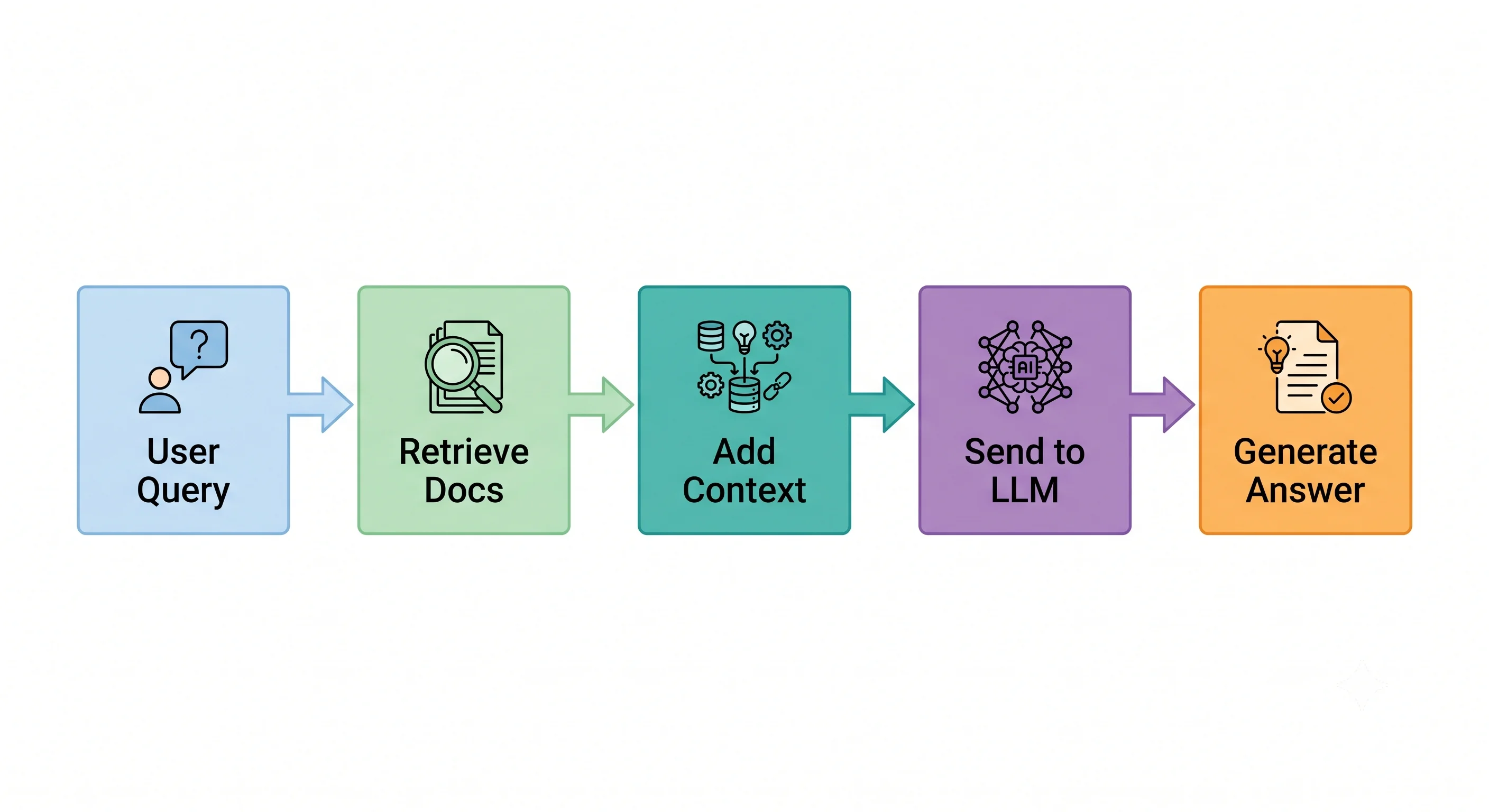Retrieval Augmented Generation