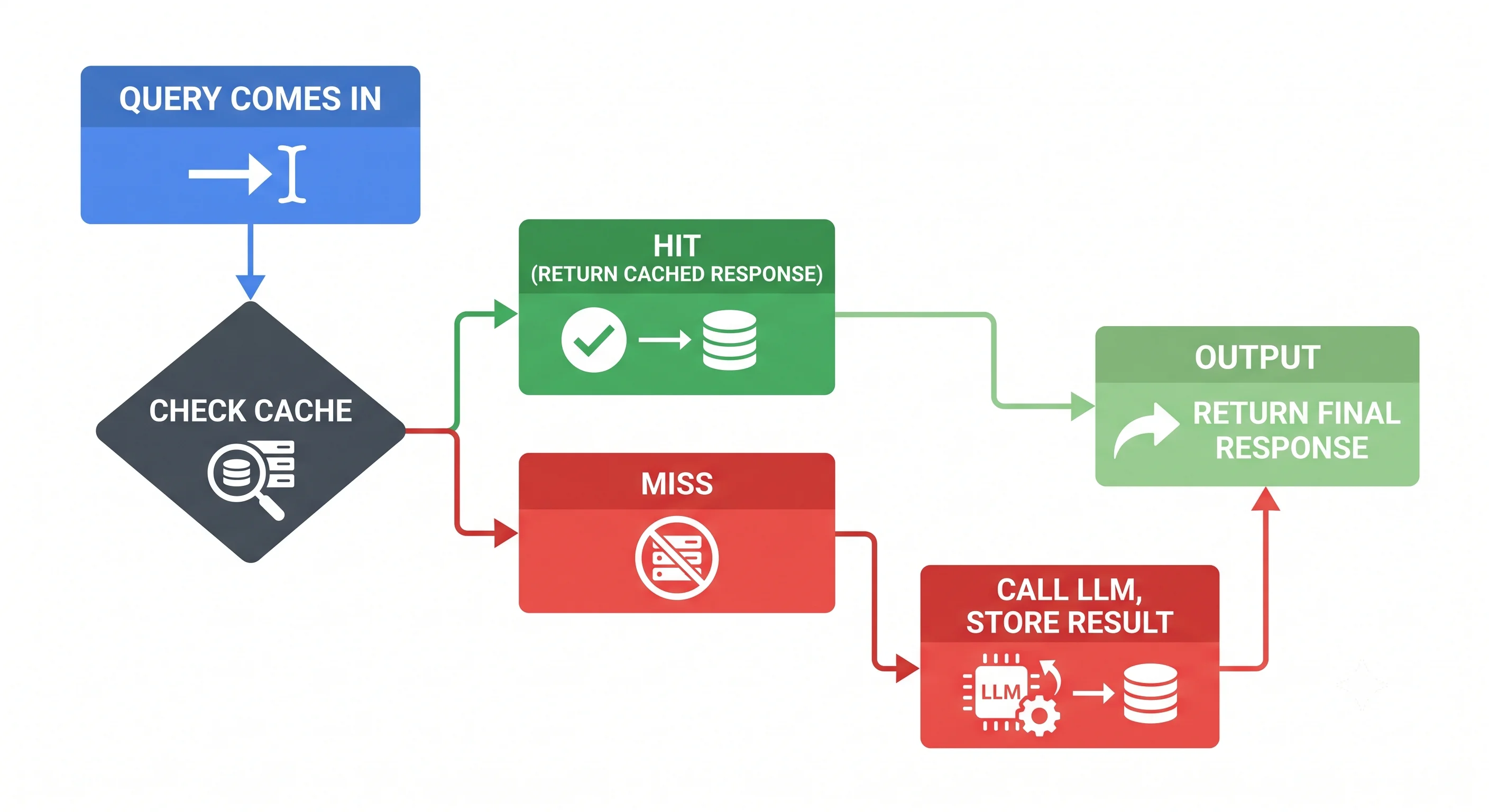 Semantic Cache