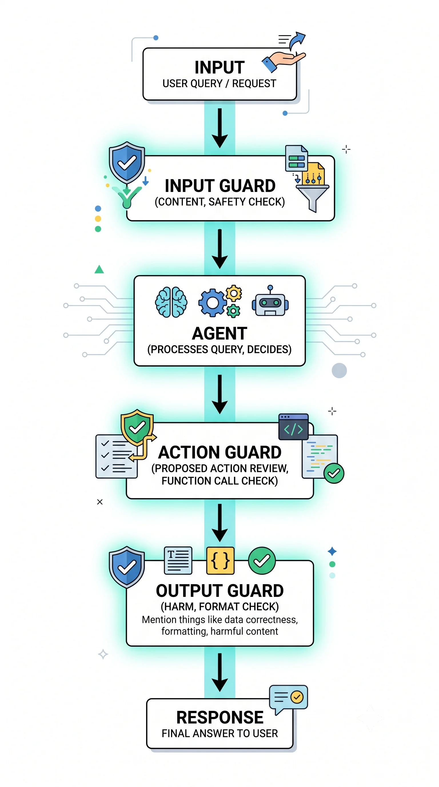 Agent Guardrails
