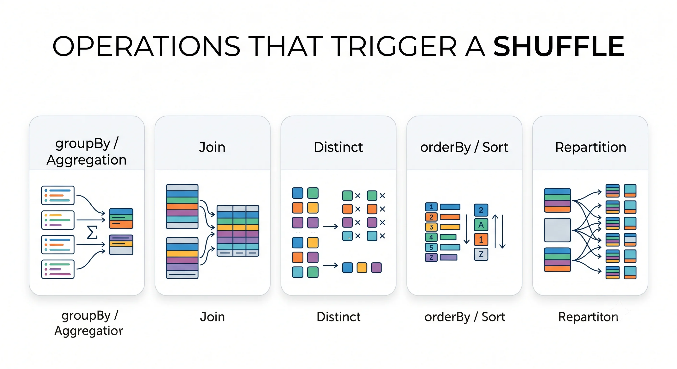 The five operations that trigger a shuffle — groupBy/agg, join, distinct, orderBy/sort, and repartition — each with a simple glyph.