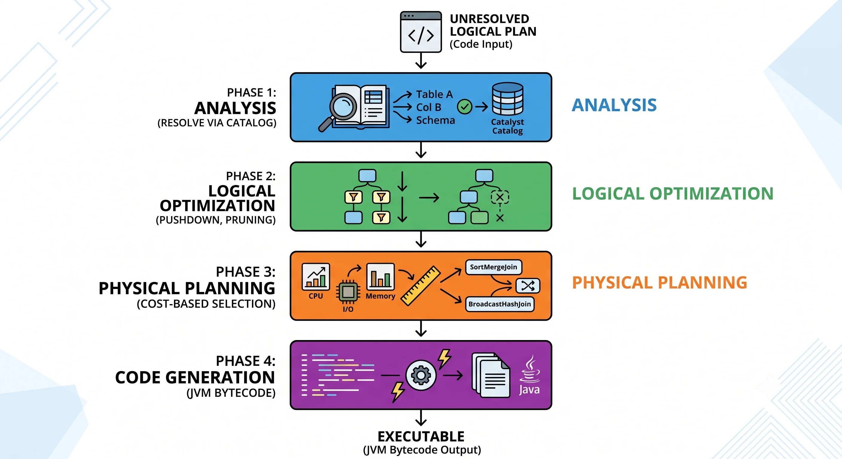 Catalyst's four phases as a vertical pipeline: Analysis (resolve via the Catalog) → Logical Optimization (pushdown, pruning) → Physical Planning (cost-based selection) → Code Generation (JVM bytecode); code enters the top, executable code exits the bottom.