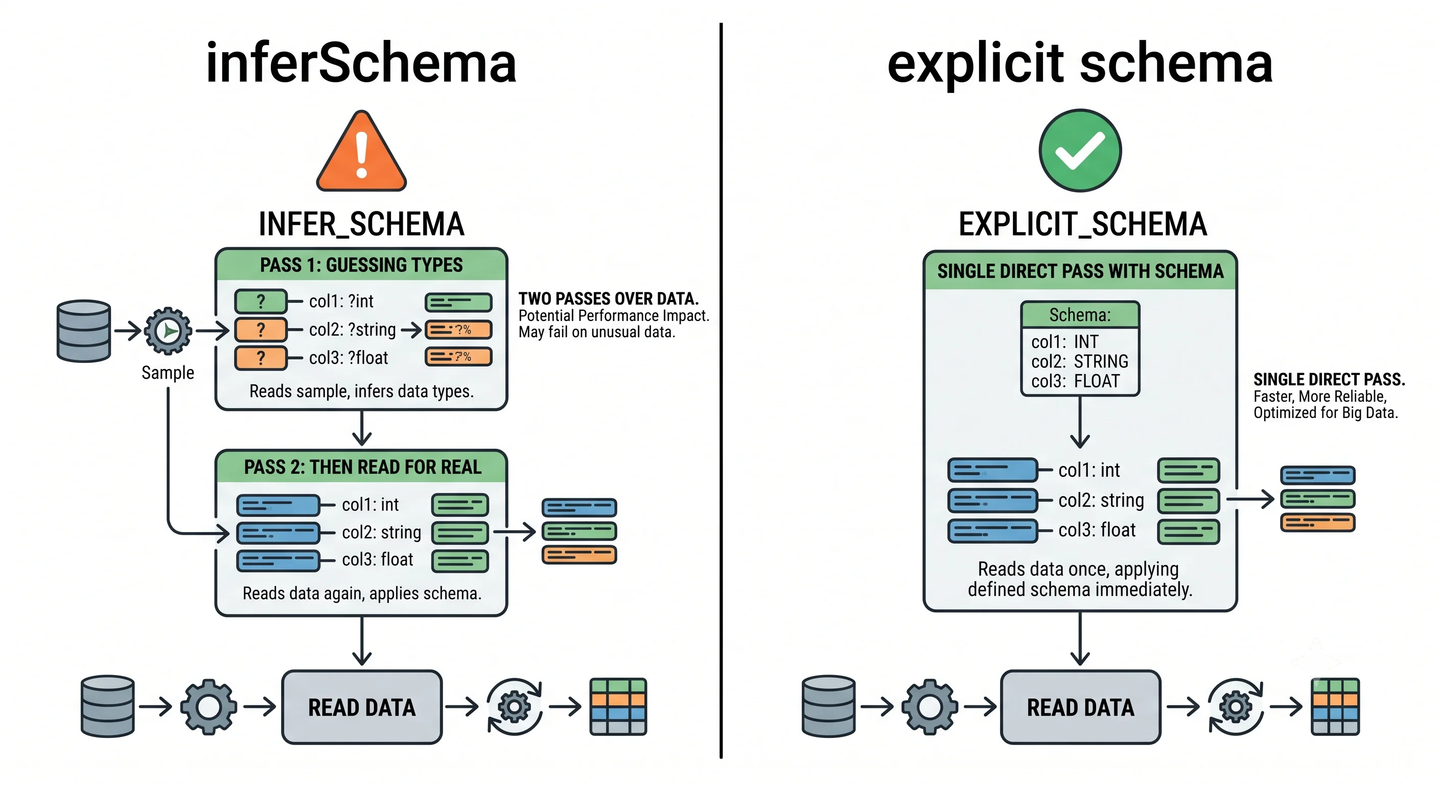 inferSchema makes two passes over the data (guess types, then read for real) with a warning about wrong guesses, versus an explicit schema that reads in a single direct pass.