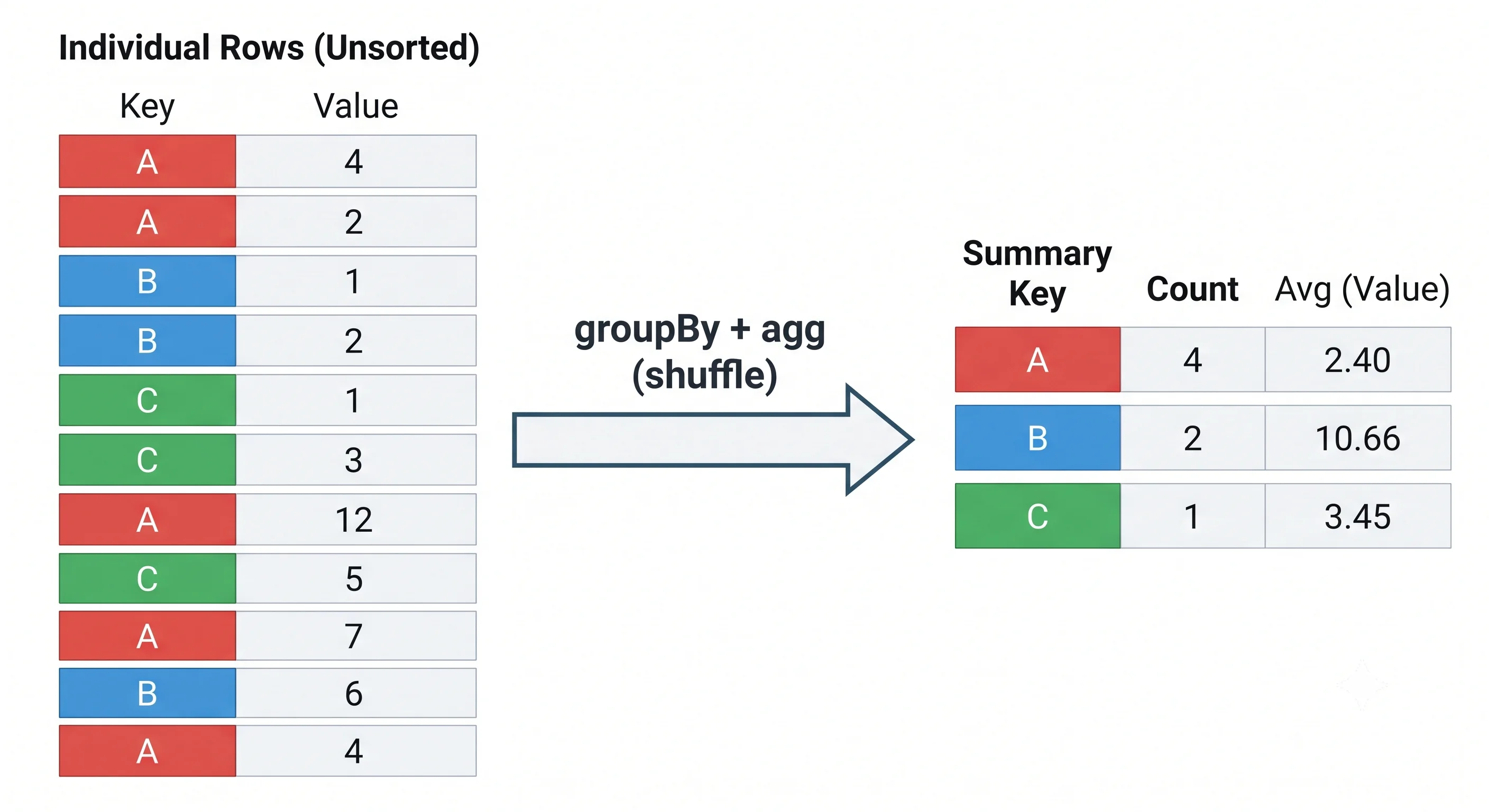 A groupBy aggregation: many individual rows collapse into a few summary rows (one per key) with a count/average beside each, via groupBy + agg (a shuffle).