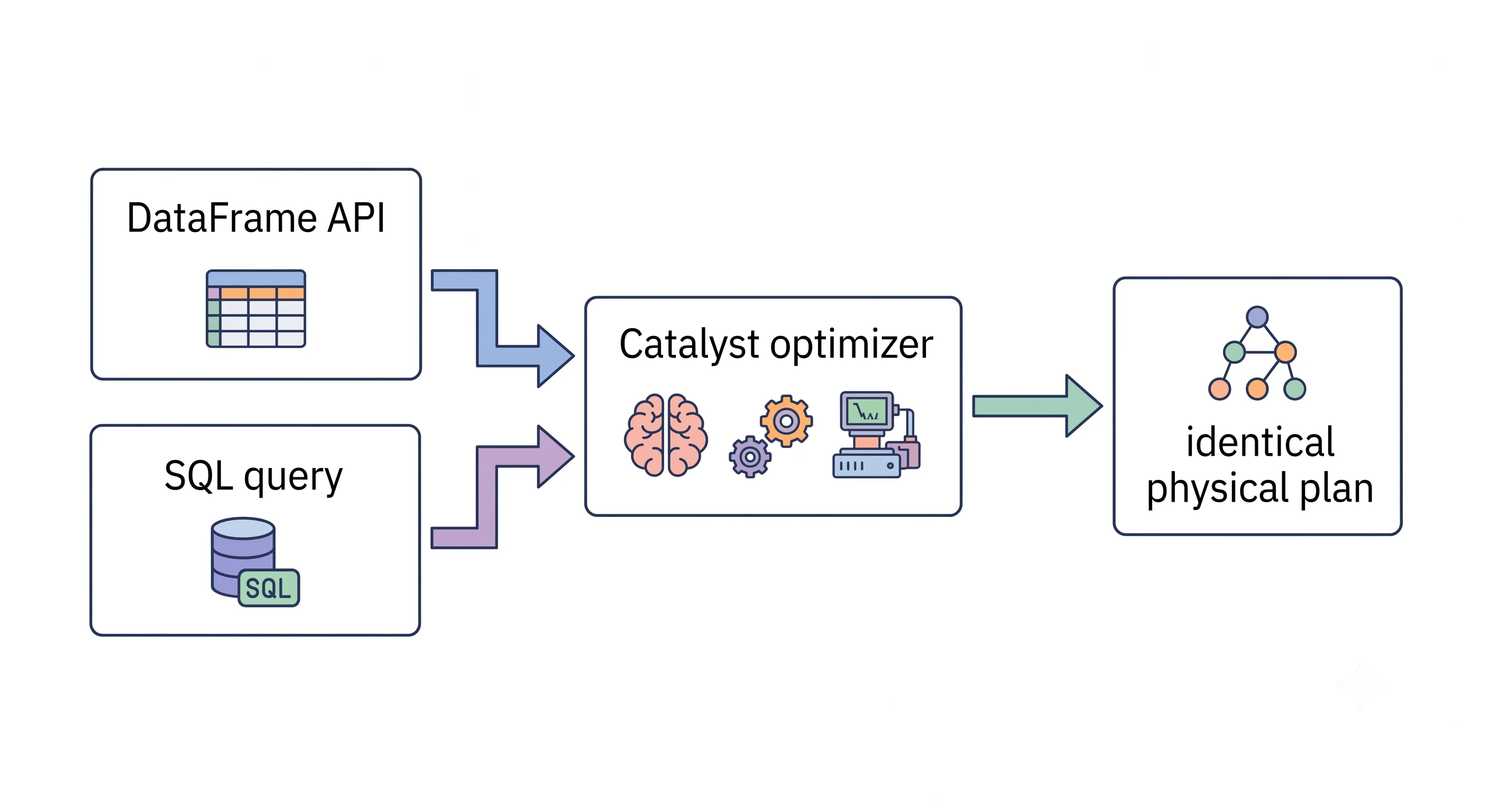 The DataFrame API and a SQL query both feed into the Catalyst optimizer, producing one shared, identical physical plan.