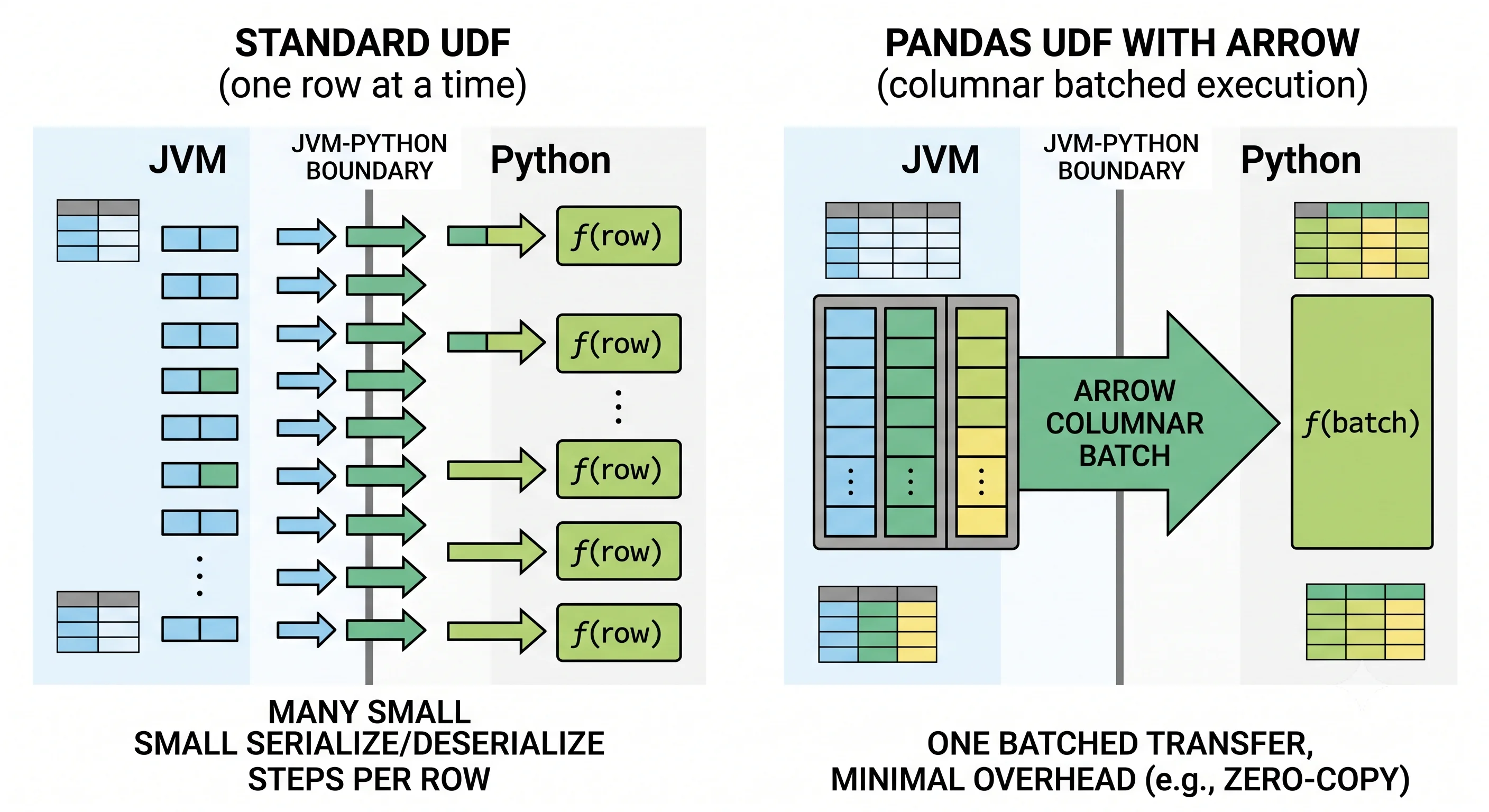 A standard UDF sends single rows across the JVM–Python boundary one at a time, versus a Pandas UDF that sends one large Arrow columnar batch across as a single transfer.