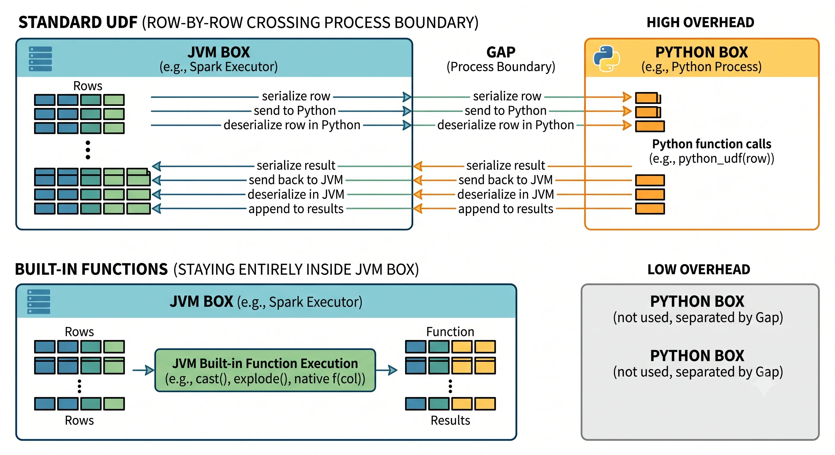 A JVM process and a Python process separated by a gap: a standard UDF serializes and ships each row across one at a time, while built-in functions stay entirely inside the JVM.