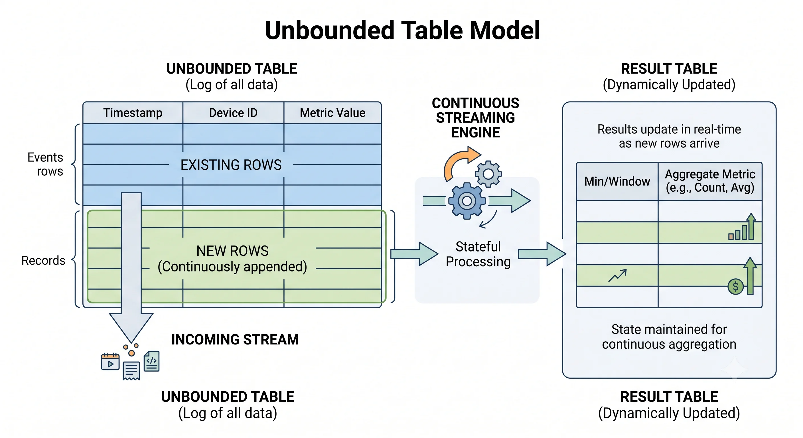 The unbounded-table model: new rows are continuously appended to the bottom of an input table (the incoming stream), and a result table updates as rows arrive.