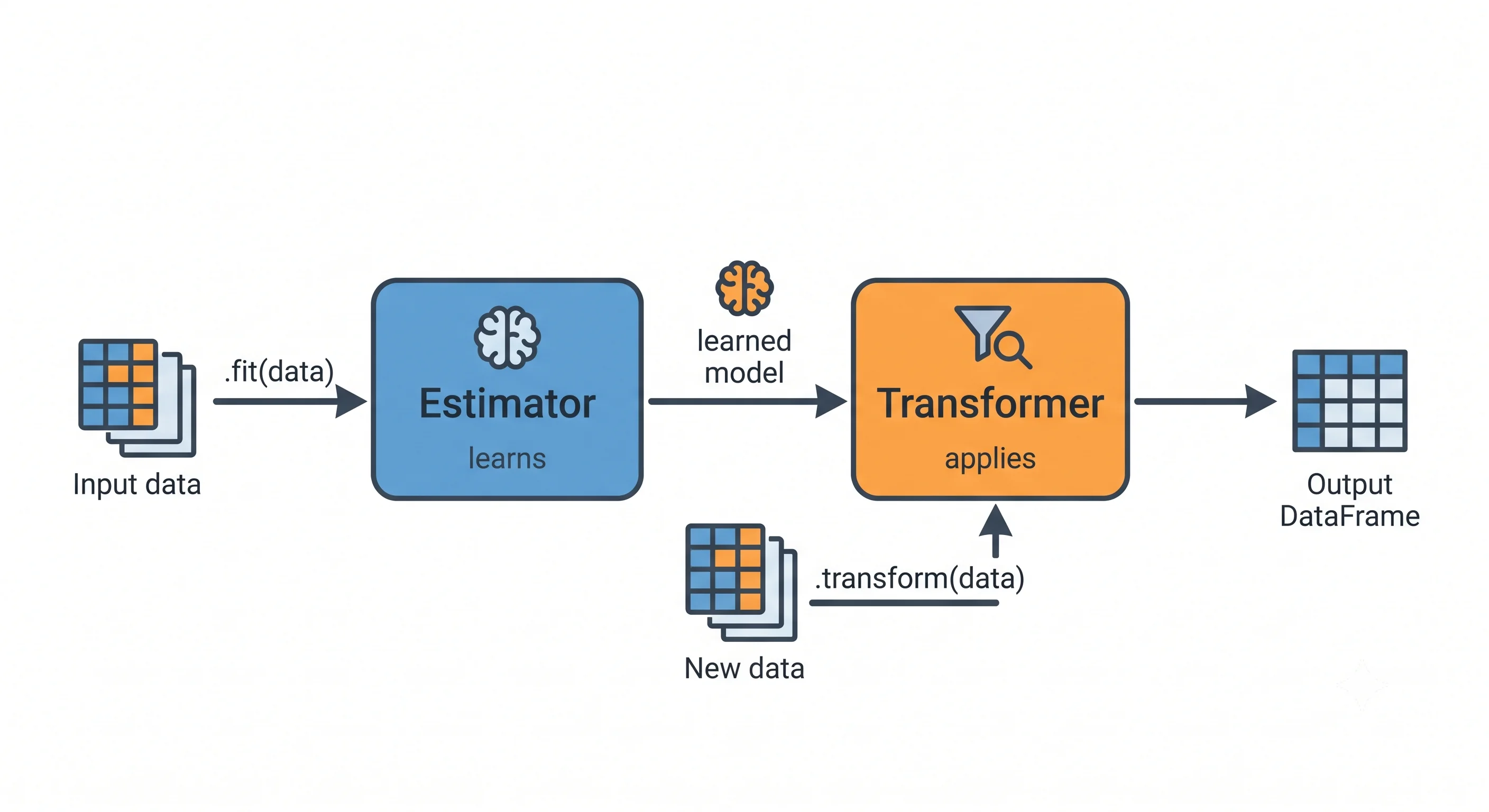 An estimator's .fit(data) produces a transformer, whose .transform(data) produces an output DataFrame — the estimator learns, the transformer applies.
