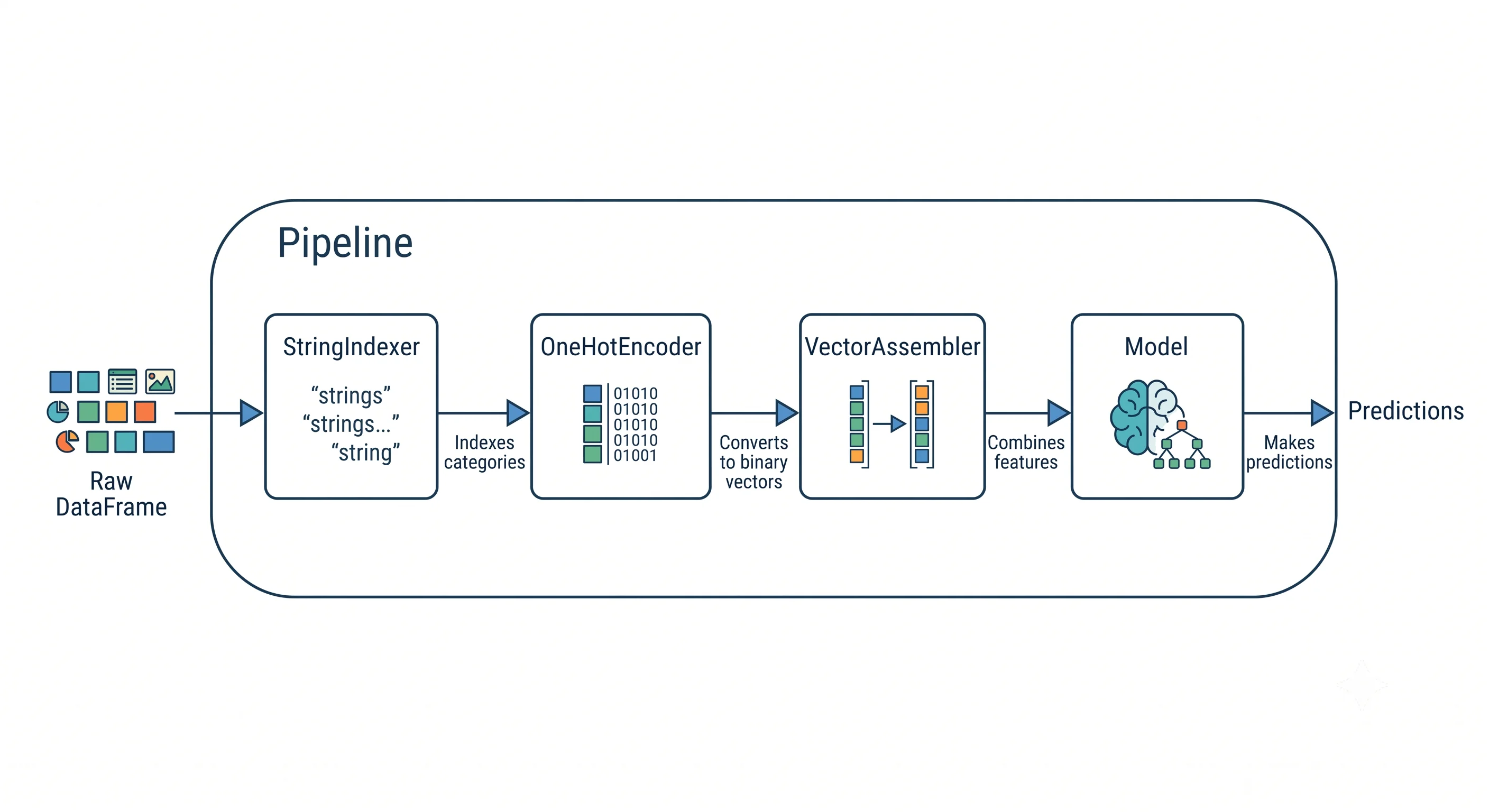 An ML pipeline chaining StringIndexer → OneHotEncoder → VectorAssembler → Model, with a raw DataFrame entering on the left and predictions exiting on the right, all inside one Pipeline container.
