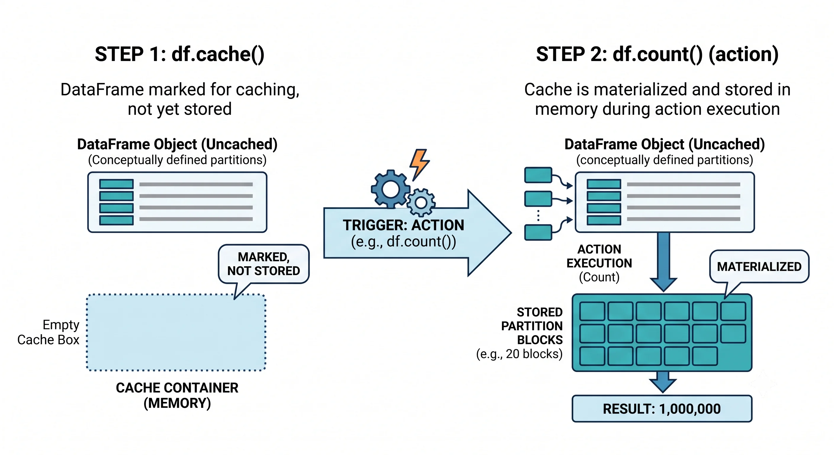 Caching is lazy: df.cache() only marks the DataFrame (cache empty), and df.count() (an action) materializes it, filling the cache with partition blocks.