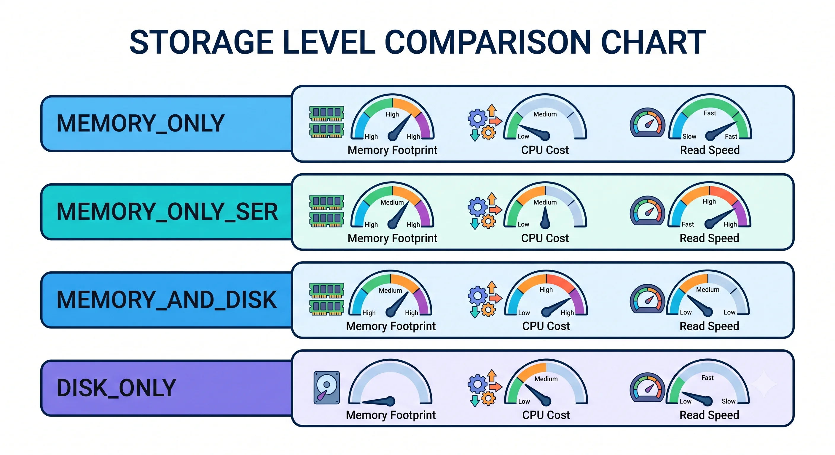 A comparison of four storage levels — MEMORY_ONLY, MEMORY_ONLY_SER, MEMORY_AND_DISK, DISK_ONLY — showing their relative memory footprint, CPU cost, and read speed.