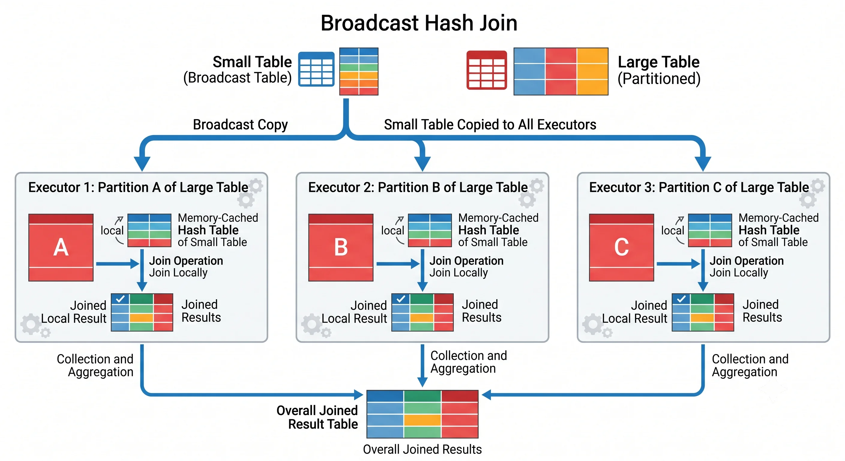 A broadcast hash join: a small table is copied to every executor, each of which already holds a partition of the large table and joins locally with no shuffle.