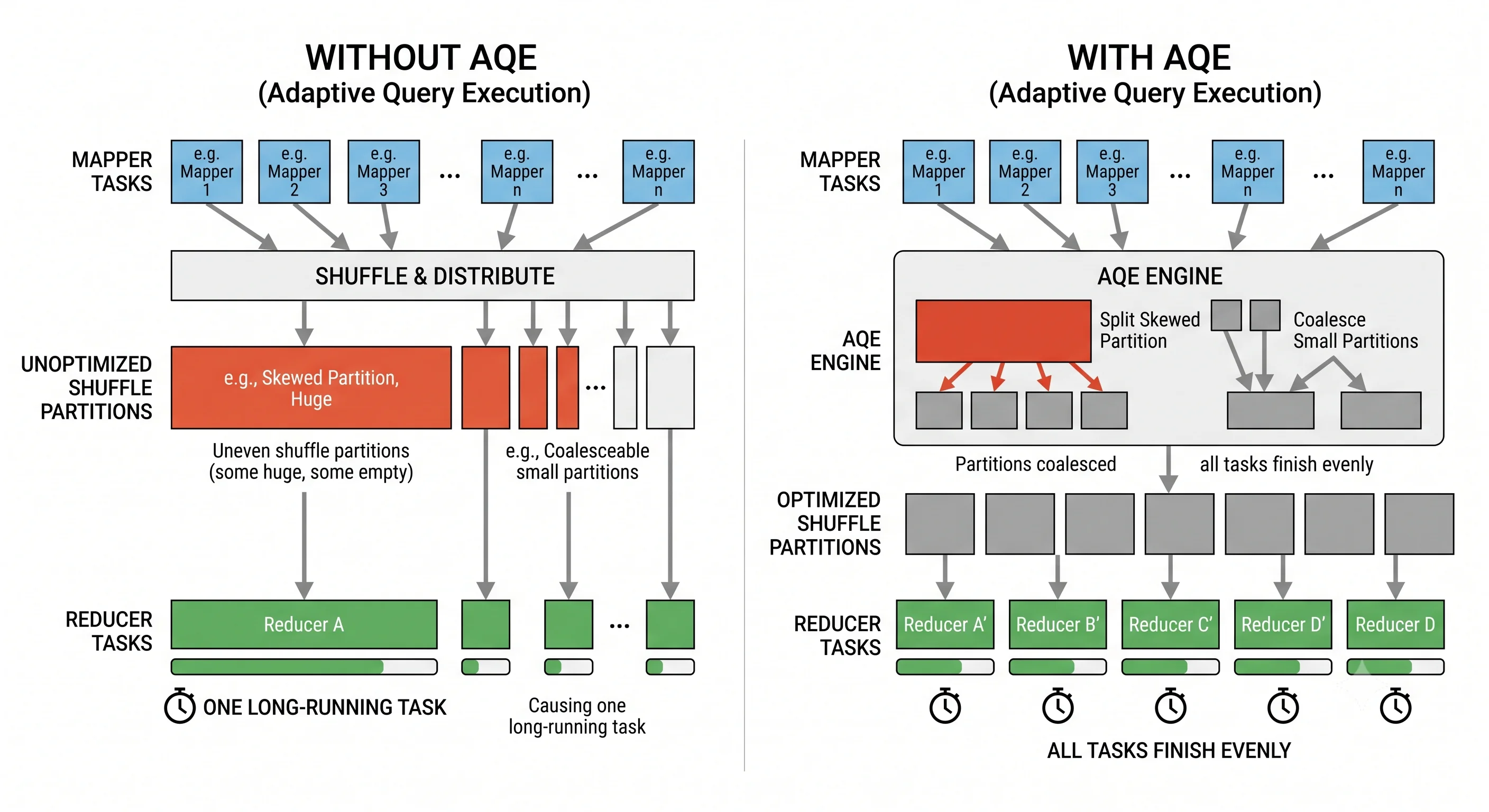 Adaptive Query Execution before and after: without AQE, uneven shuffle partitions leave one task running long; with AQE, partitions are coalesced and a skewed one is split so all tasks finish evenly.