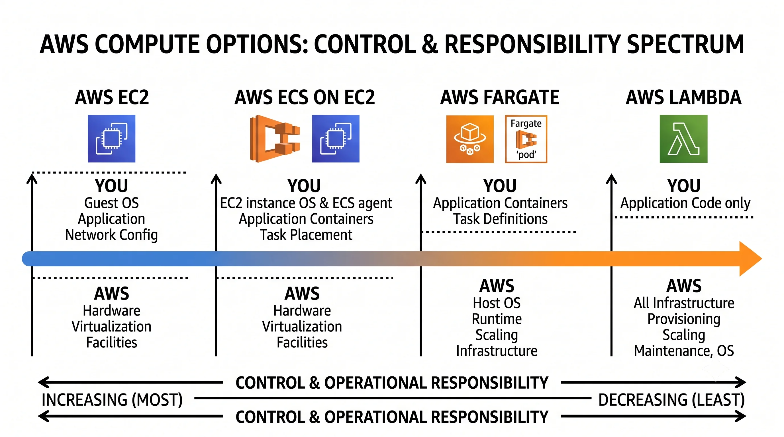 The AWS compute spectrum: control and operational responsibility decrease from EC2 through ECS on EC2 and Fargate to Lambda