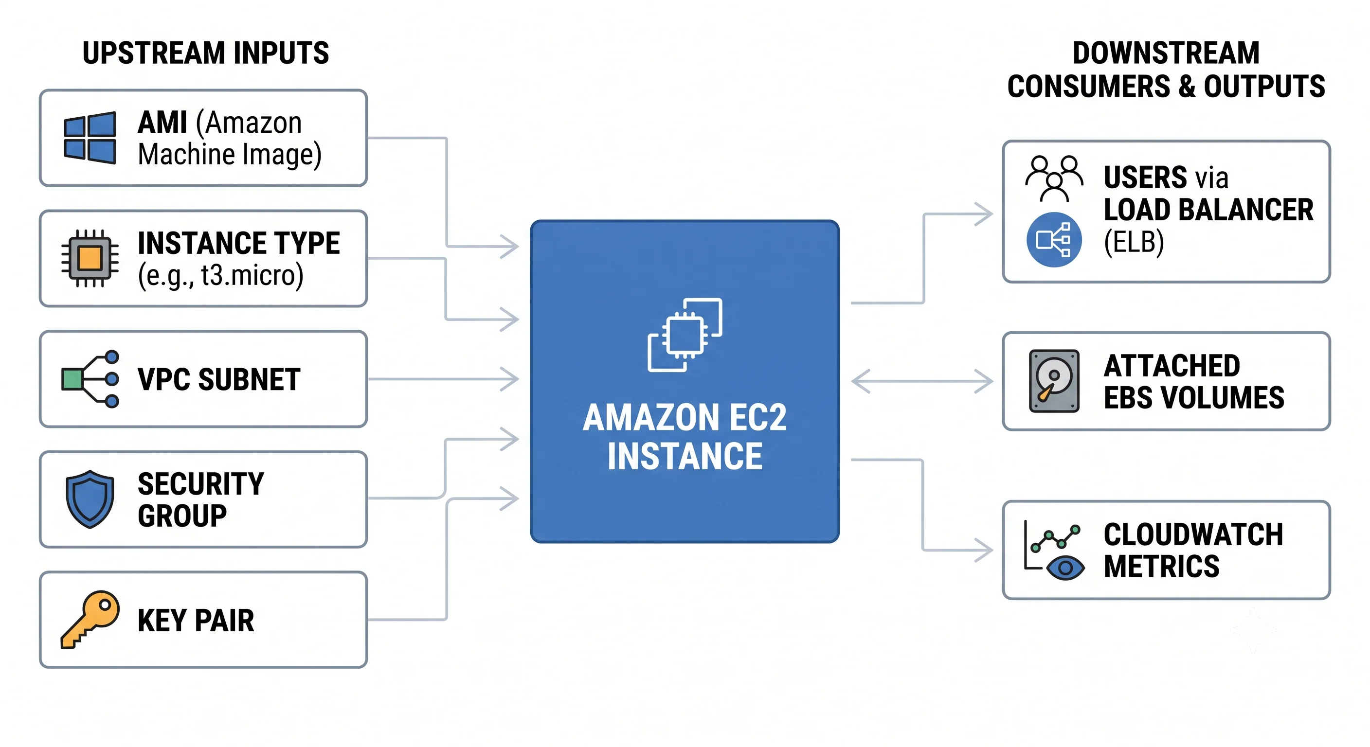 Where EC2 sits between its inputs — AMI, instance type, subnet, security group, key pair — and its consumers: users via a load balancer, attached EBS volumes, and CloudWatch metrics