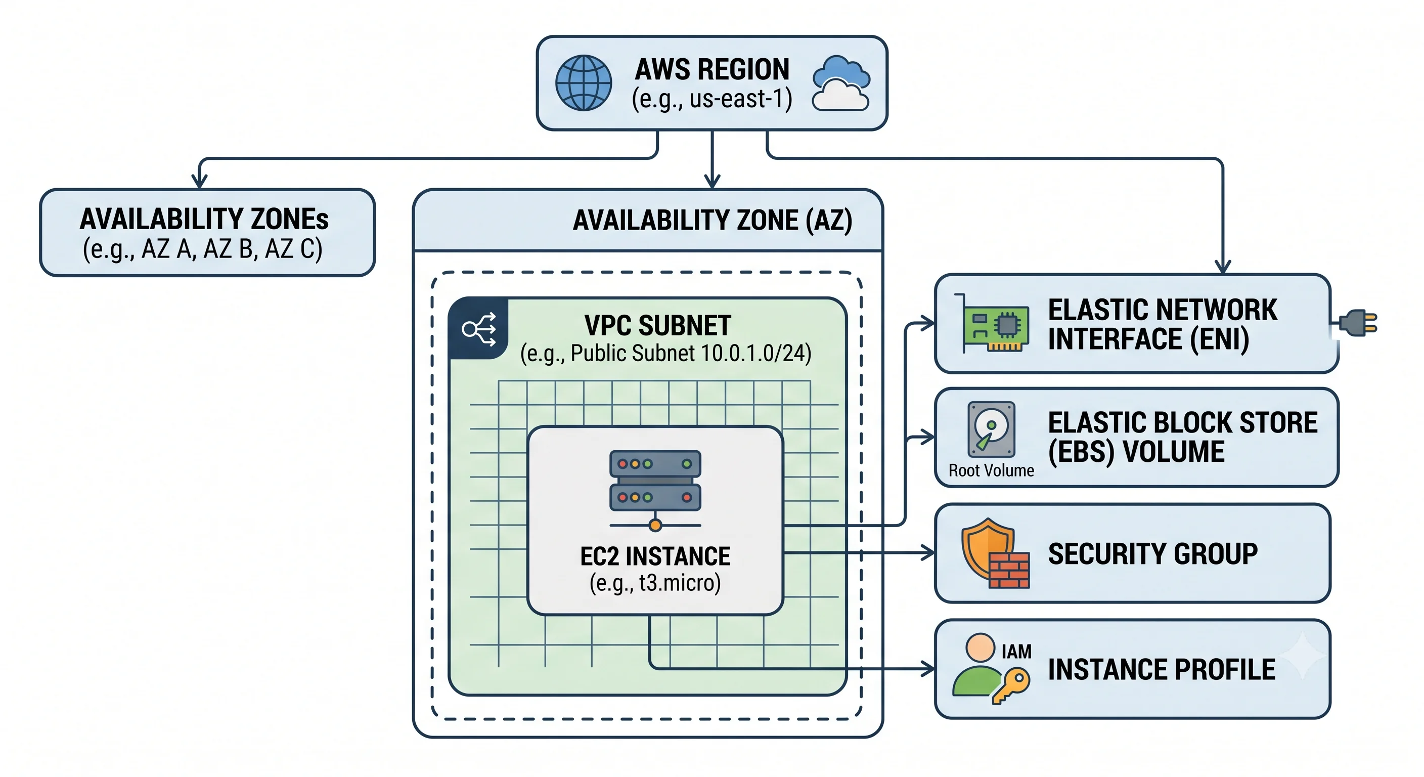The EC2 resource hierarchy: a region containing Availability Zones, an AZ containing a VPC subnet, and the subnet containing an instance with its ENI, EBS volume, security group, and instance profile
