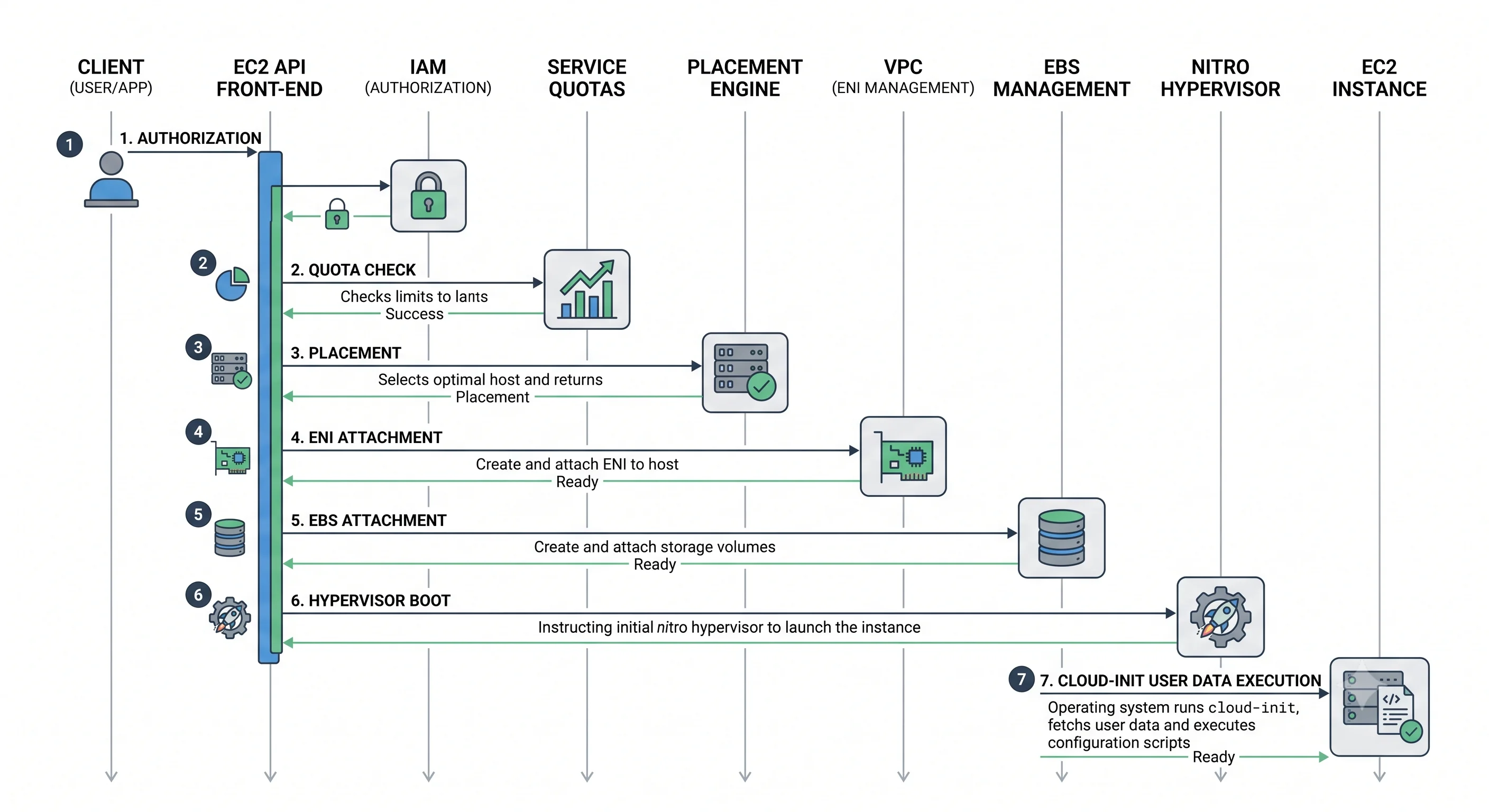 A RunInstances call traced through authorisation, quota check, placement, ENI and EBS attachment, hypervisor boot, and cloud-init
