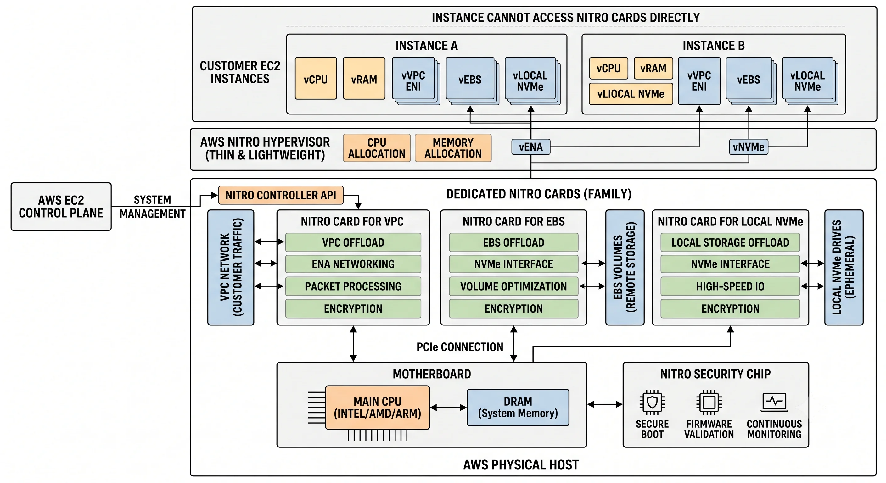 The Nitro system: Nitro Cards offloading VPC networking, EBS, and local NVMe; a Nitro Security Chip rooting trust; and a thin Nitro Hypervisor beneath customer instances