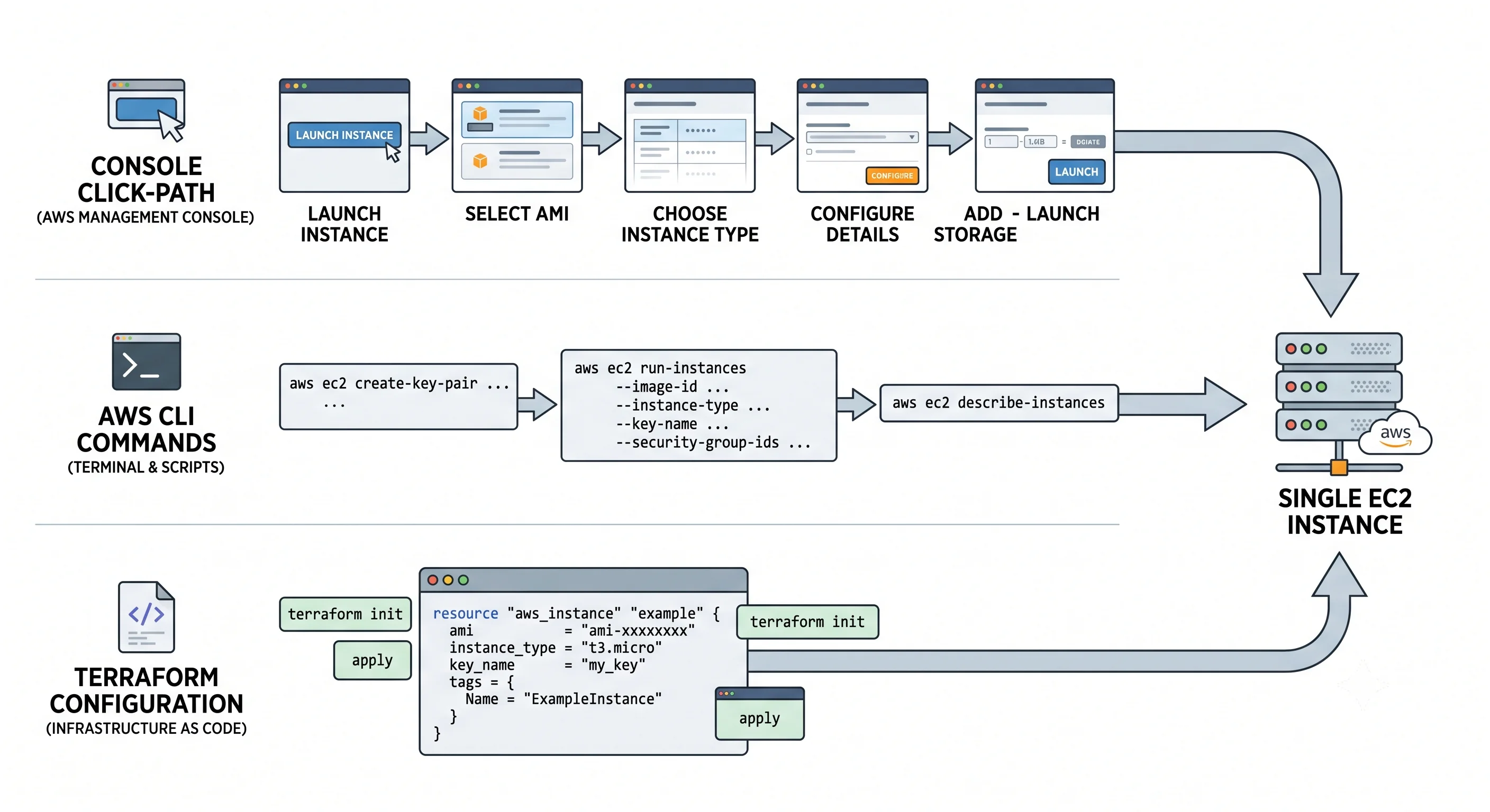 Three provisioning paths — Console click-path, AWS CLI, and Terraform — converging on the same single EC2 instance