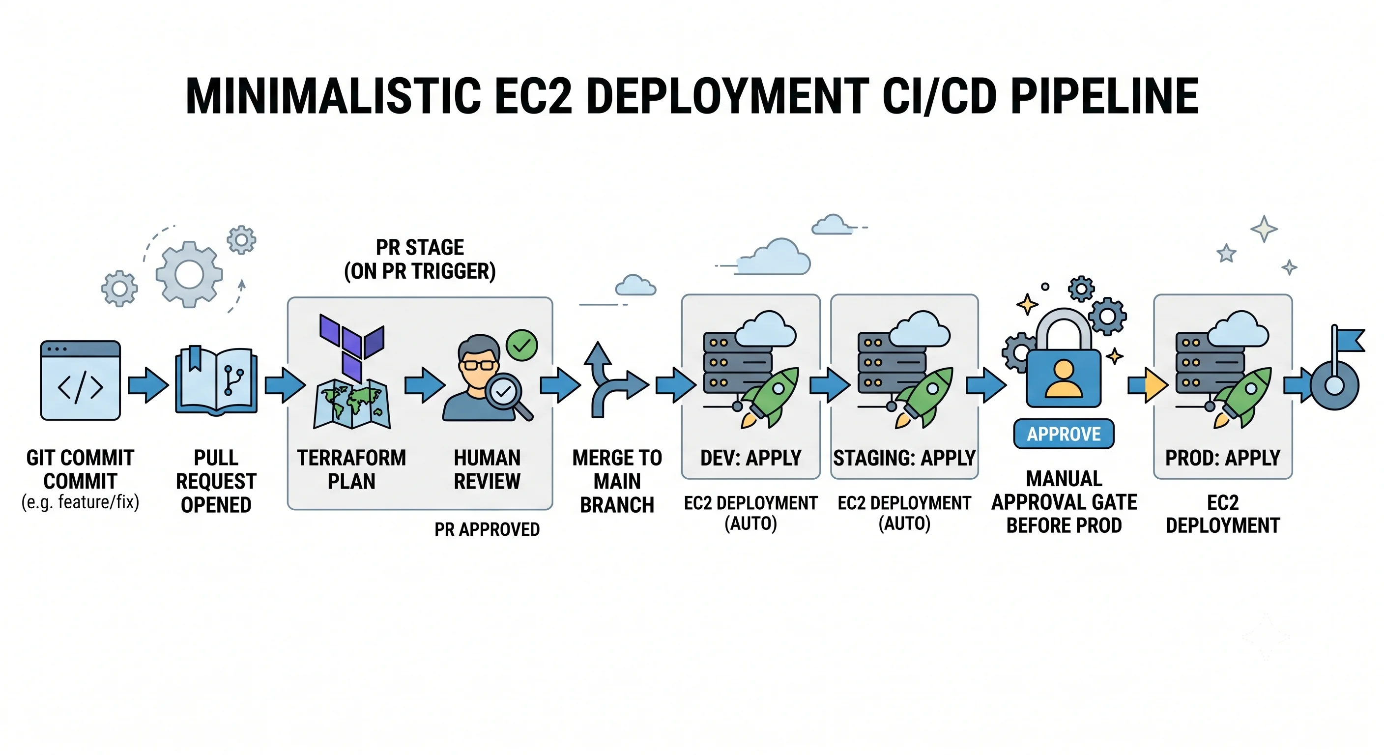 The deployment pipeline: git commit, terraform plan on the pull request, human review, merge, then apply to dev and staging, with a manual approval gate before prod