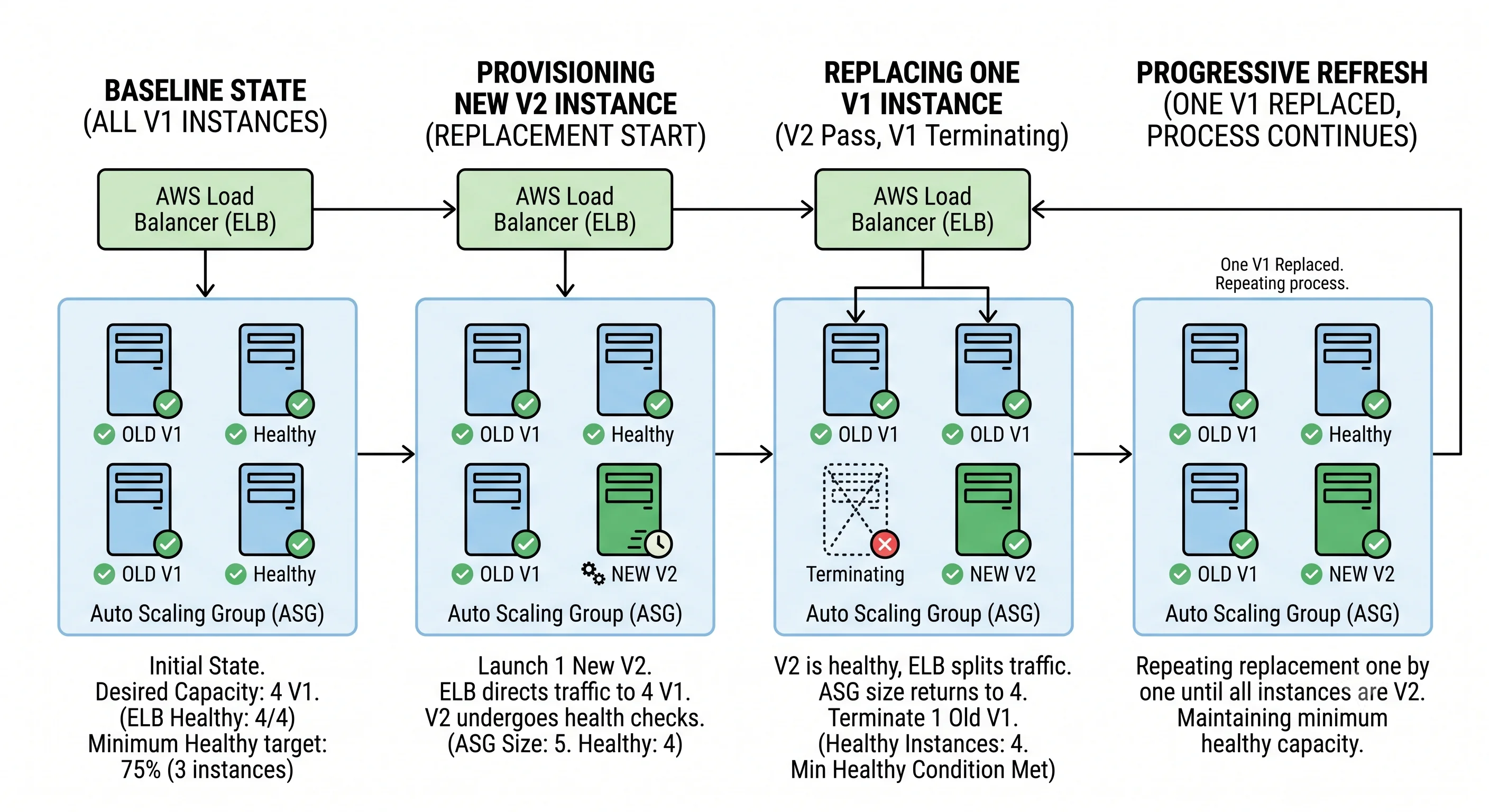 A rolling instance refresh replacing old-version instances one at a time while the load balancer keeps a minimum healthy percentage in service