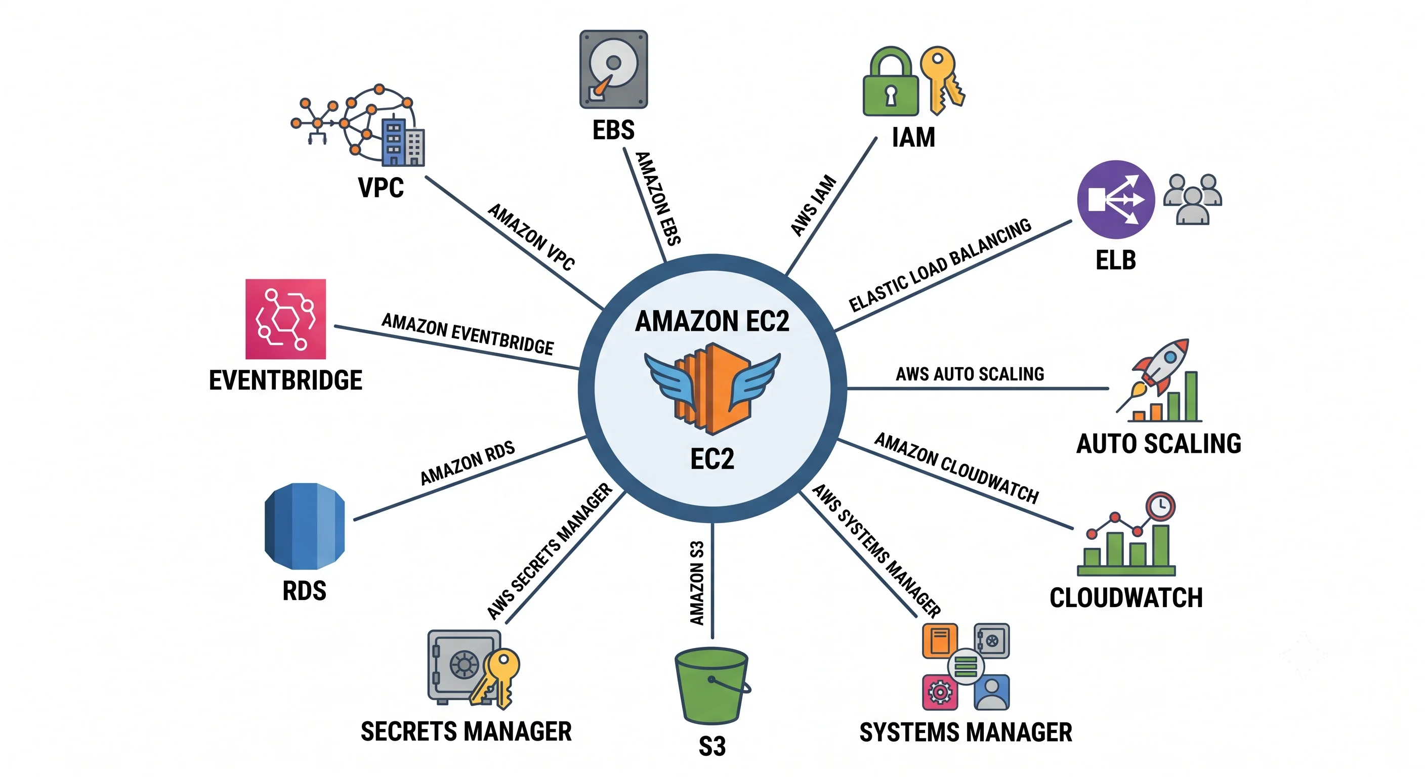 EC2 at the centre of its companion services: VPC, EBS, IAM, Elastic Load Balancing, Auto Scaling, CloudWatch, Systems Manager, S3, Secrets Manager, RDS, and EventBridge