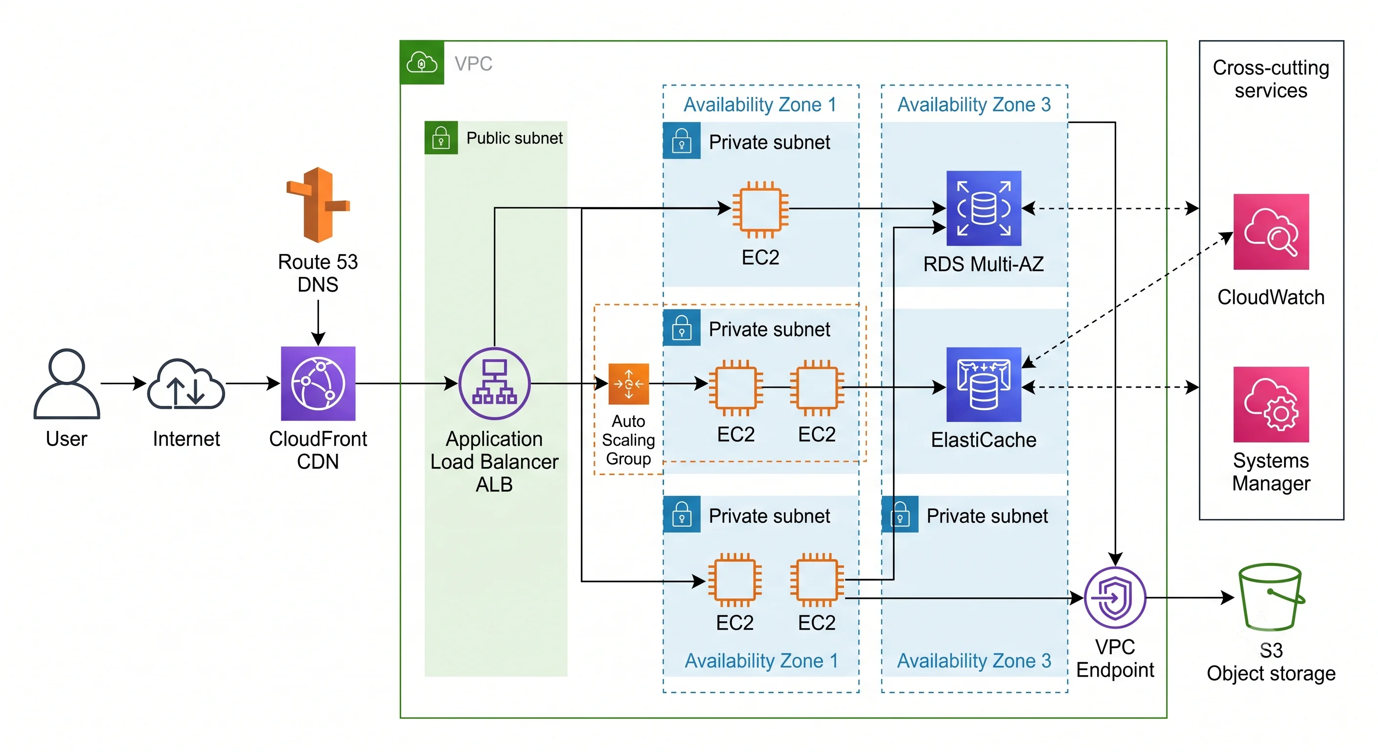A reference architecture: Route 53 and CloudFront in front of an Application Load Balancer, an Auto Scaling group across three Availability Zones in private subnets, connected to RDS Multi-AZ, ElastiCache, and S3