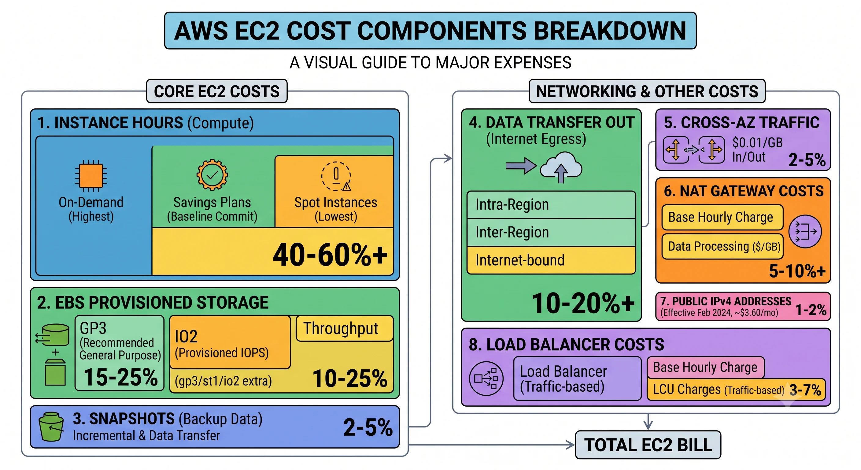 EC2 cost components sized as blocks: instance hours, EBS provisioned storage, snapshots, data transfer out, cross-AZ traffic, NAT gateway processing, public IPv4 addresses, and load balancer hours