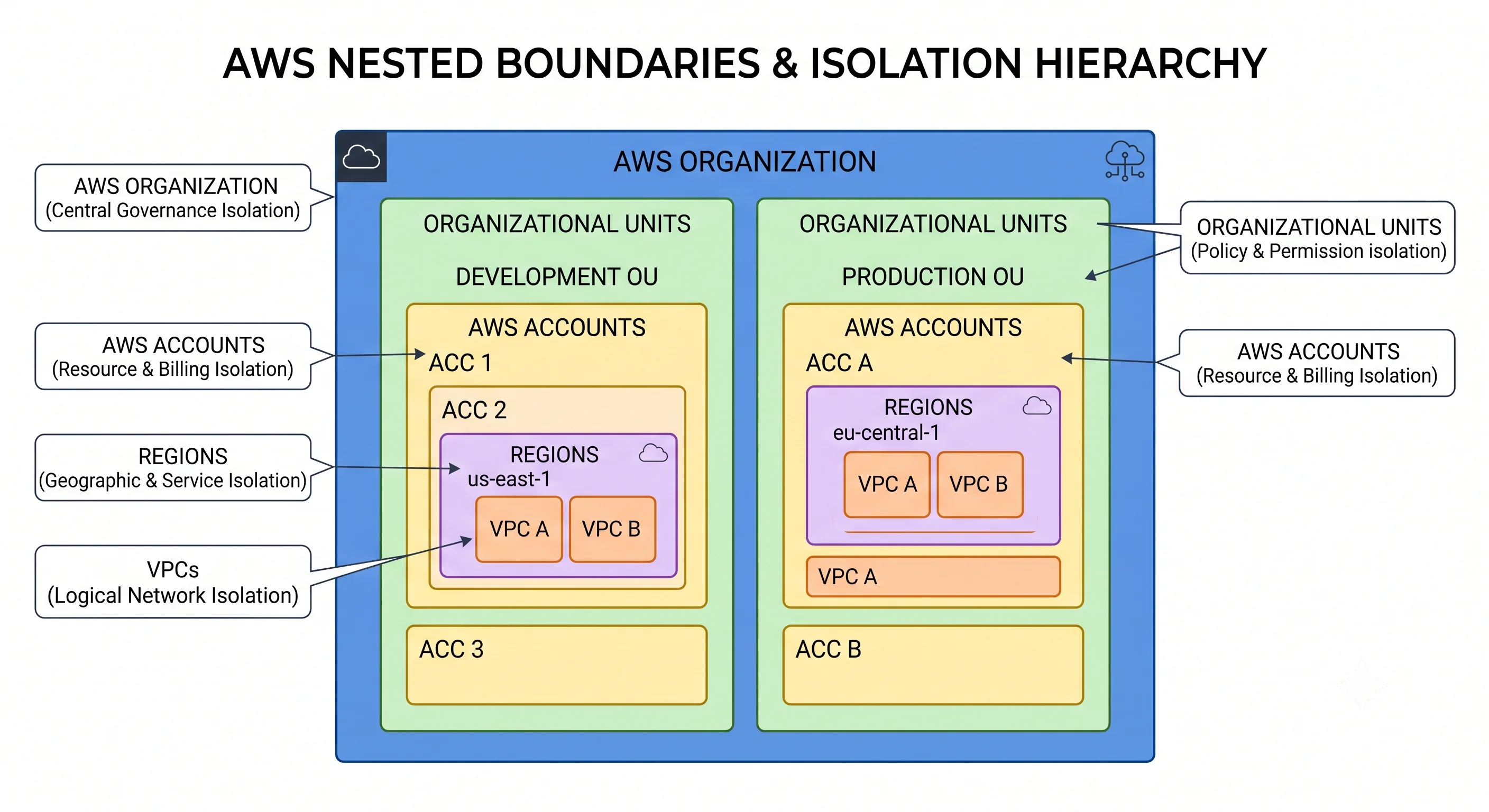 Nested AWS boundaries: the organization containing organizational units, containing accounts, containing regions and VPCs, with a note at each level of what it isolates