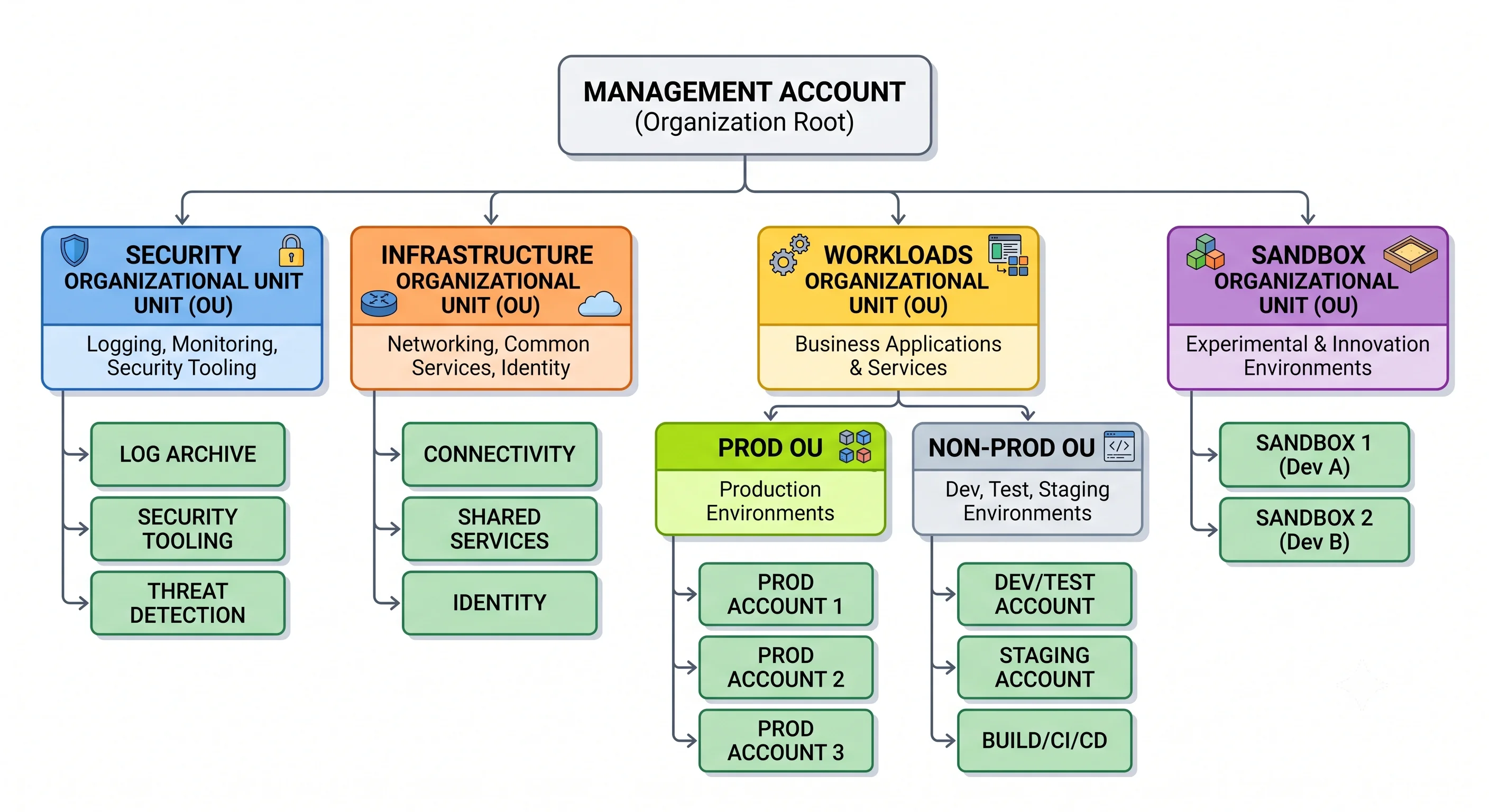 A multi-account landing zone: management account at the top, with Security, Infrastructure, Workloads (Prod and Non-Prod), and Sandbox organizational units beneath, each containing labelled accounts
