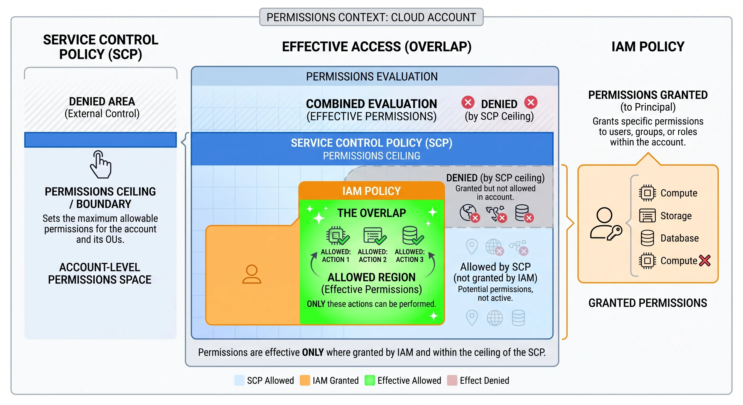 Service Control Policies as a permissions ceiling above IAM policies: an action is allowed only where both overlap