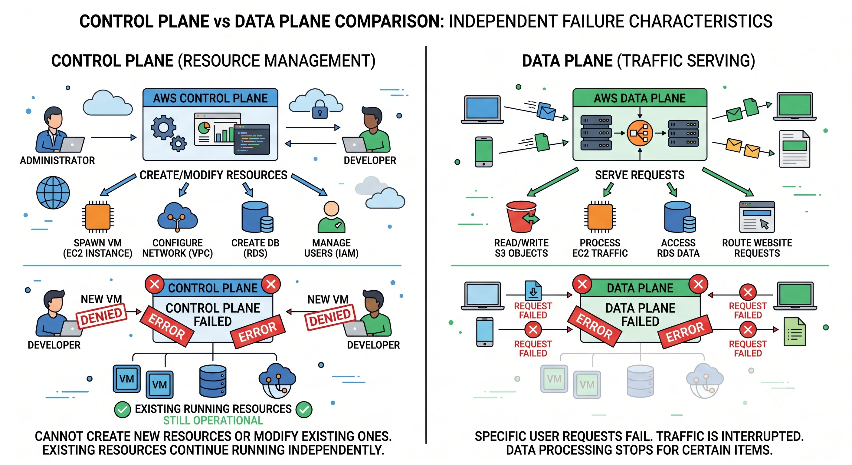 Control plane and data plane compared: the control plane creating and modifying resources, the data plane serving requests, with independent failure characteristics
