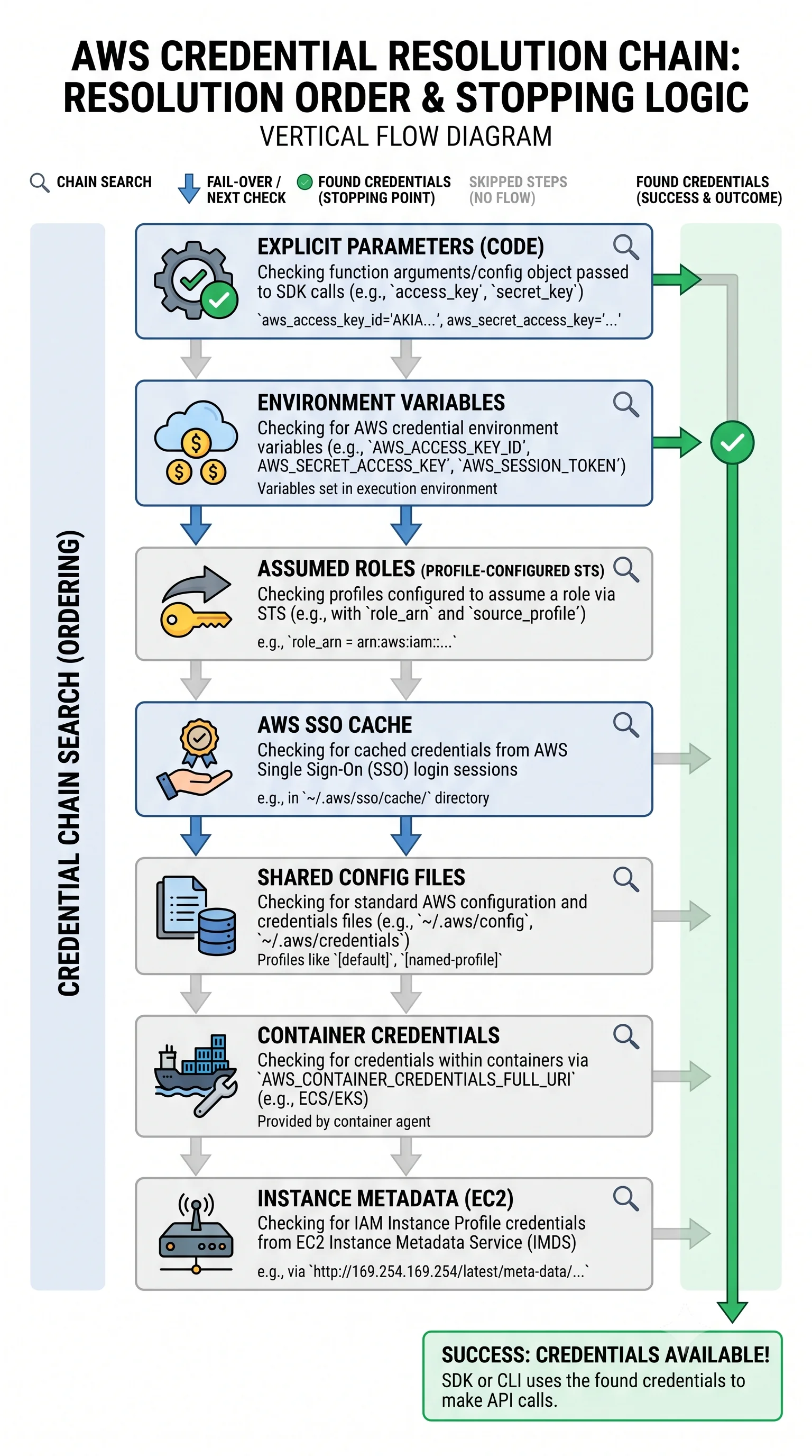 The AWS credential chain: explicit parameters, then environment variables, assumed roles, SSO cache, shared config files, container credentials, and finally instance metadata