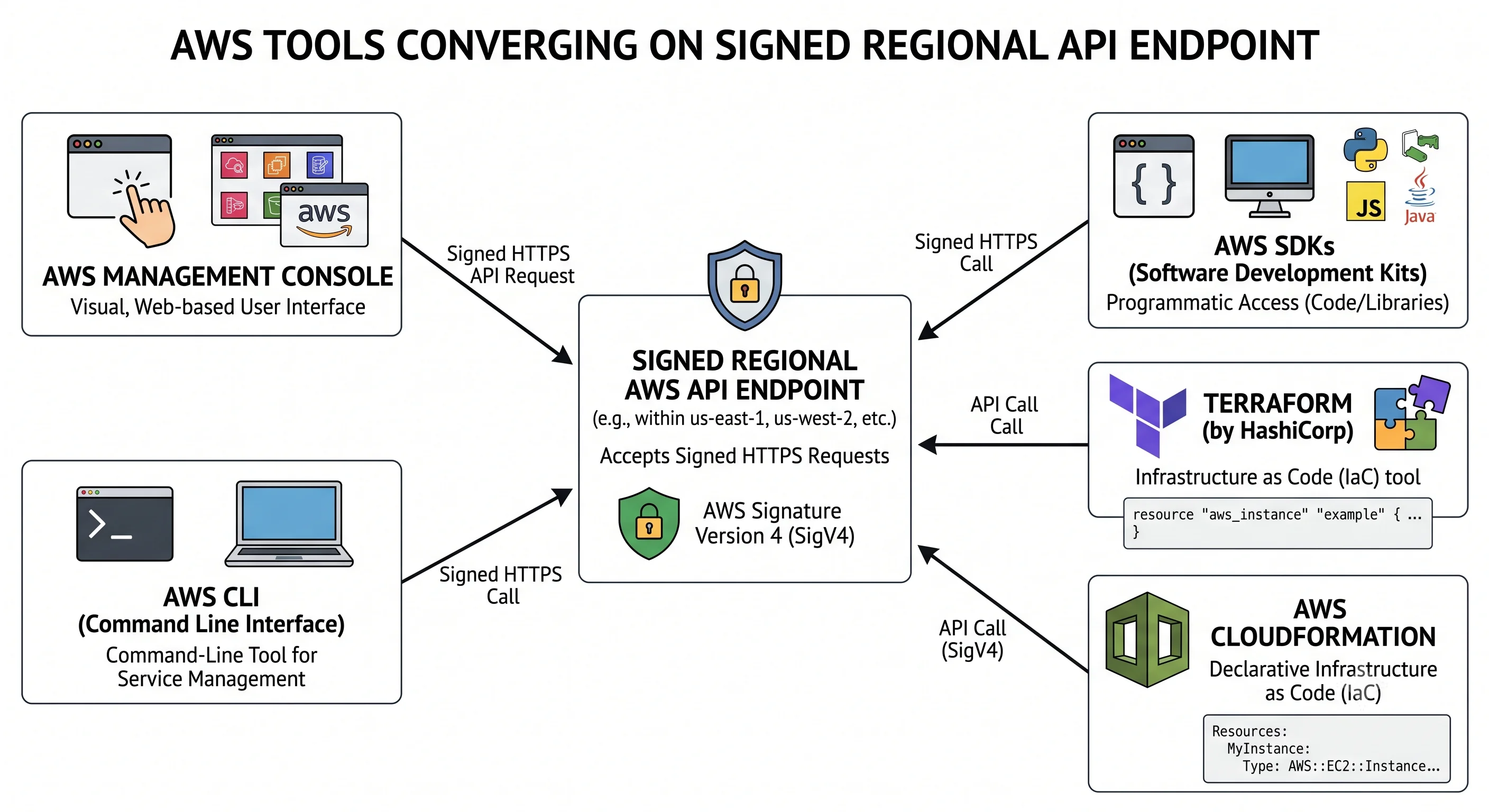 Console, CLI, SDKs, Terraform, and CloudFormation all converging on the same signed regional AWS API endpoint