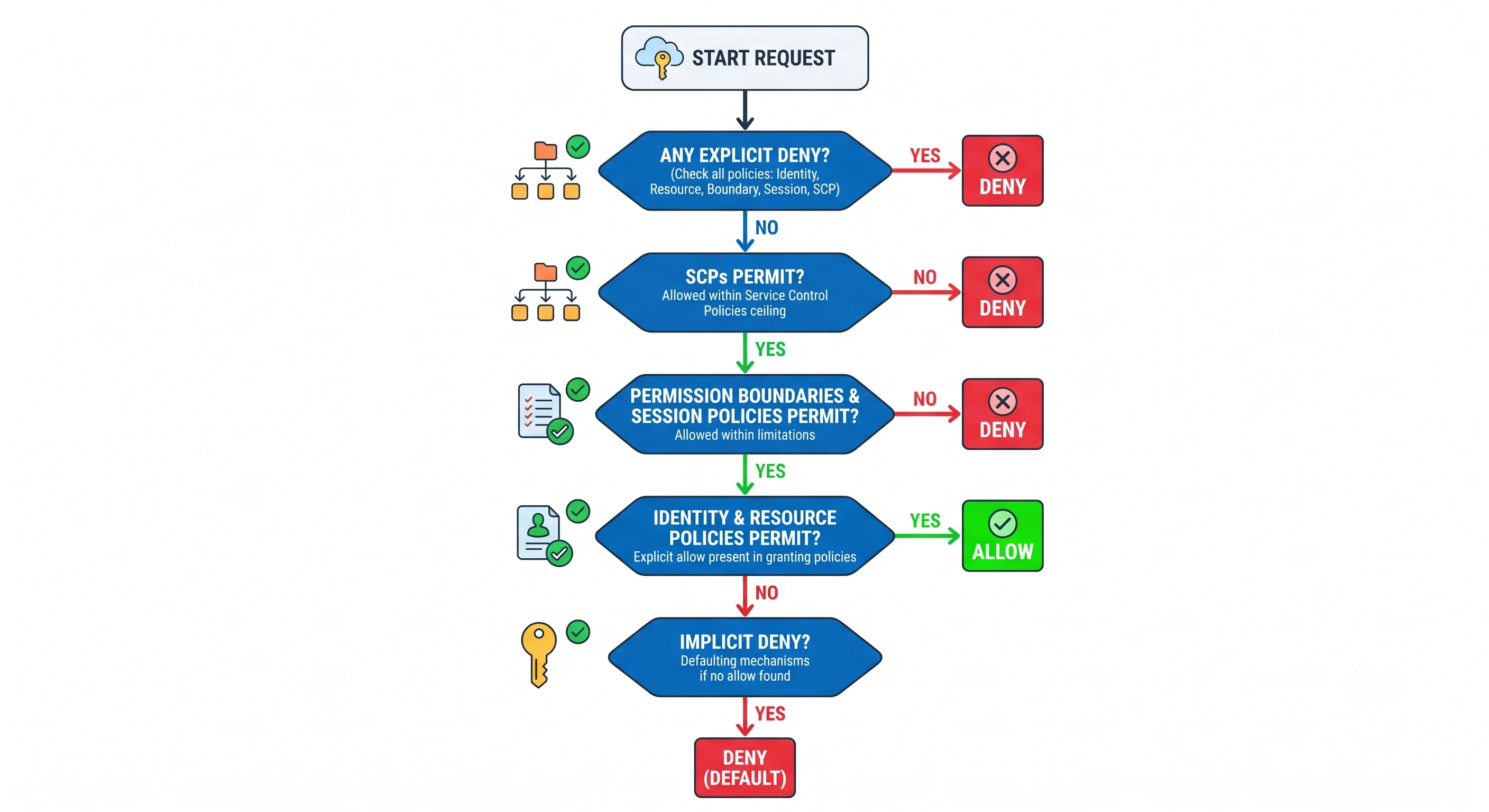 The IAM policy evaluation flow: explicit deny, then service control policies, then permission boundaries and session policies, then identity and resource policies, defaulting to implicit deny