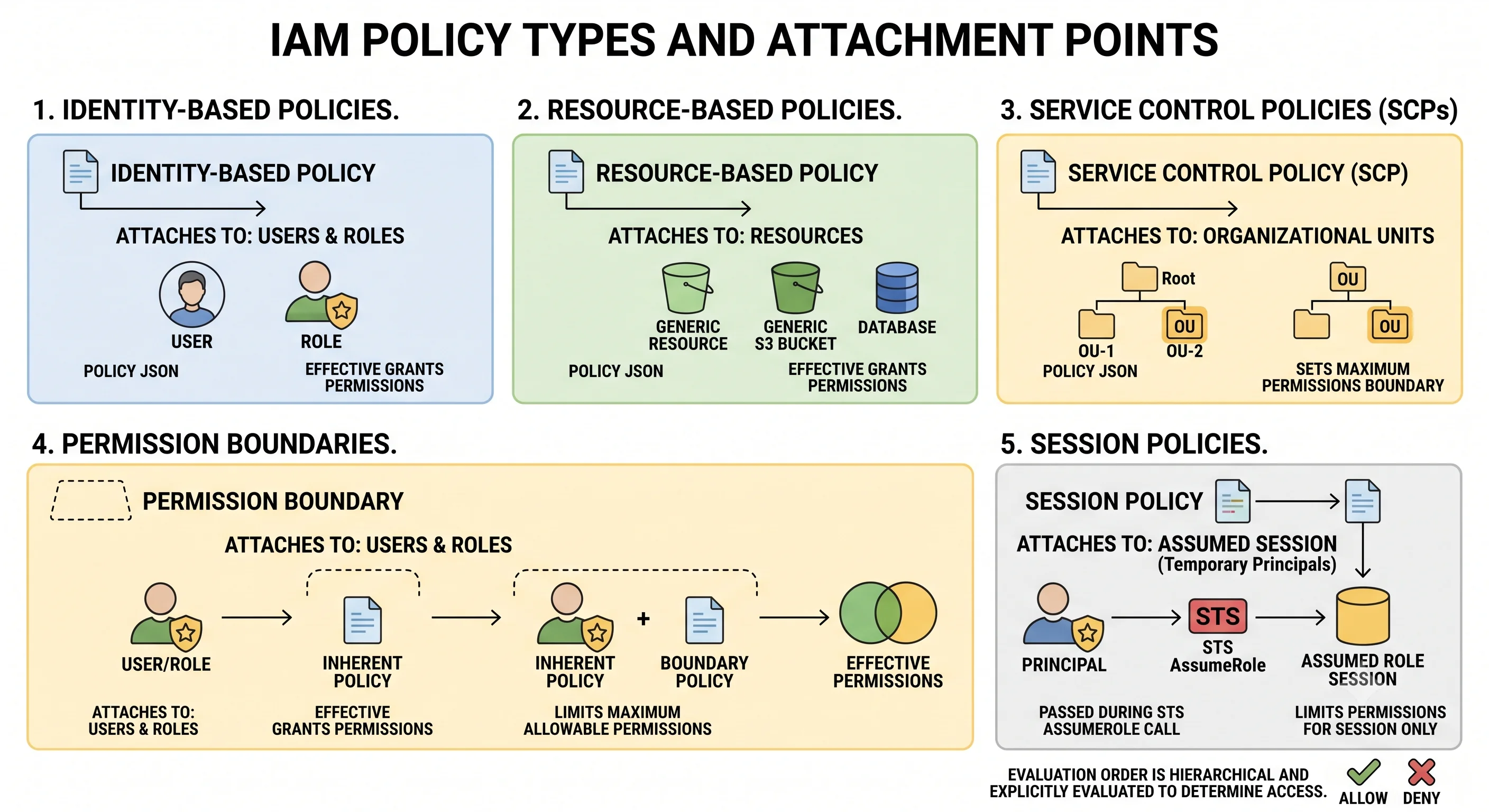 The five IAM policy types and where each attaches: identity-based on users and roles, resource-based on resources, SCPs on organizational units, permission boundaries on identities, and session policies on assumed sessions