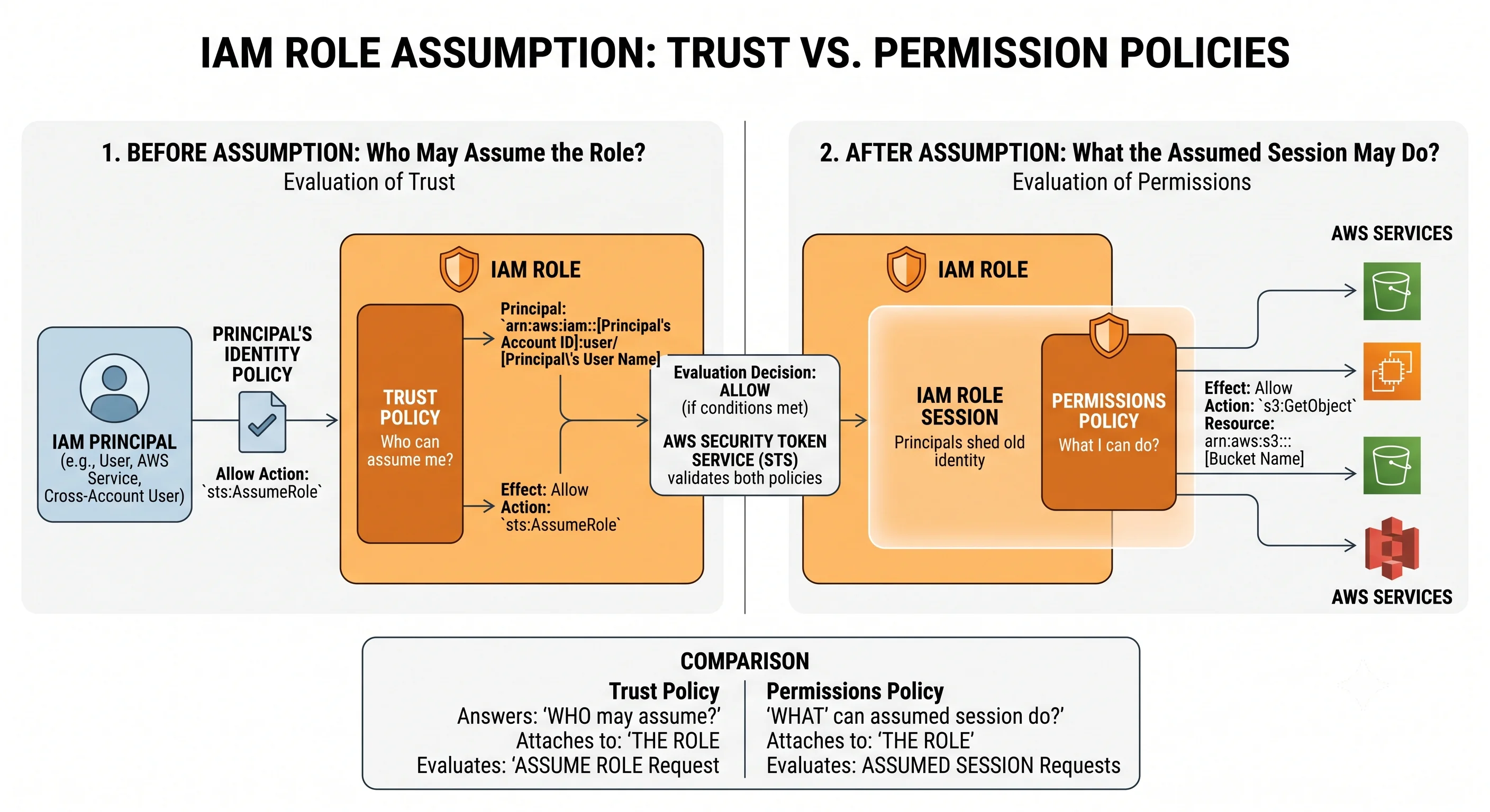 Role assumption: the trust policy answering who may assume the role, and the permission policy answering what the assumed session may do