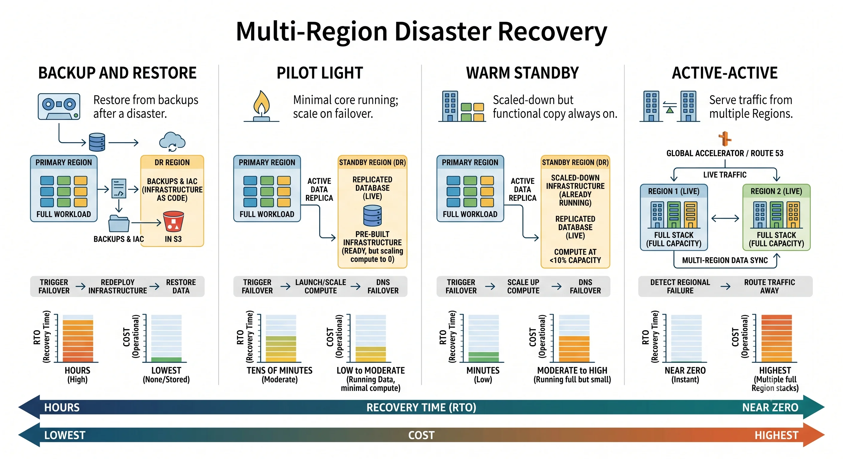 Four multi-region disaster recovery strategies compared on a scale from backup and restore through pilot light and warm standby to active-active, showing decreasing recovery time against increasing cost