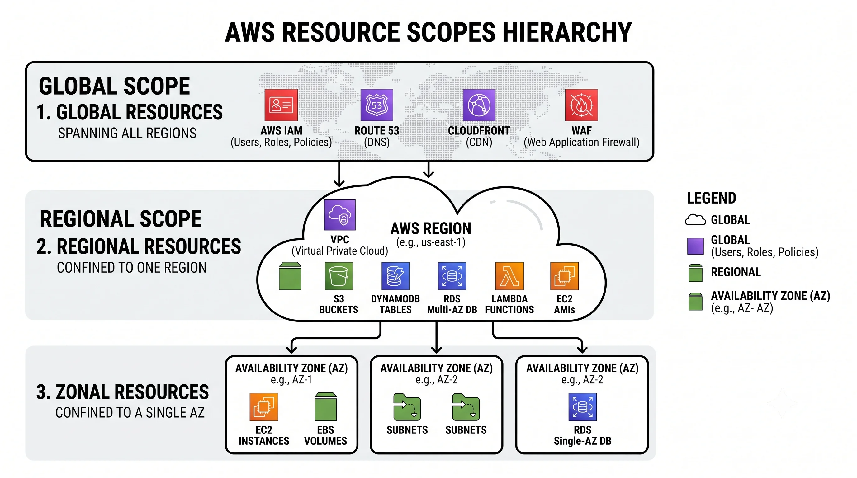 AWS resource scopes: global resources spanning all regions, regional resources within one region, and zonal resources confined to a single Availability Zone