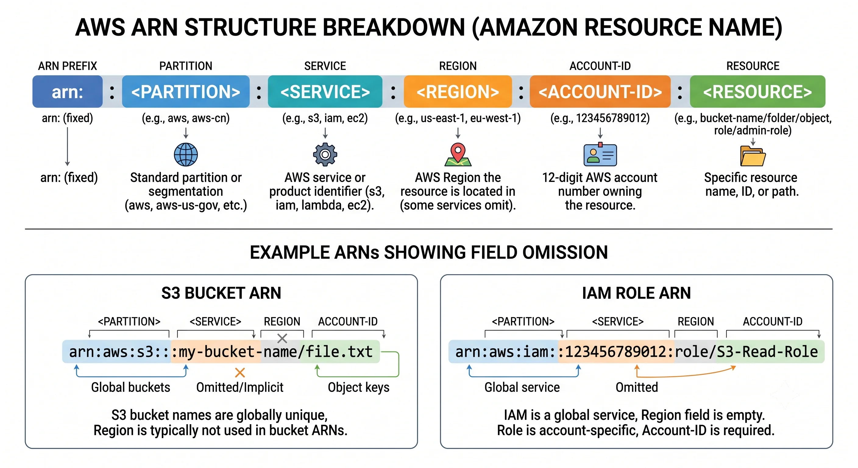 The anatomy of an ARN, labelling partition, service, region, account, and resource, with examples showing how S3 and IAM omit fields