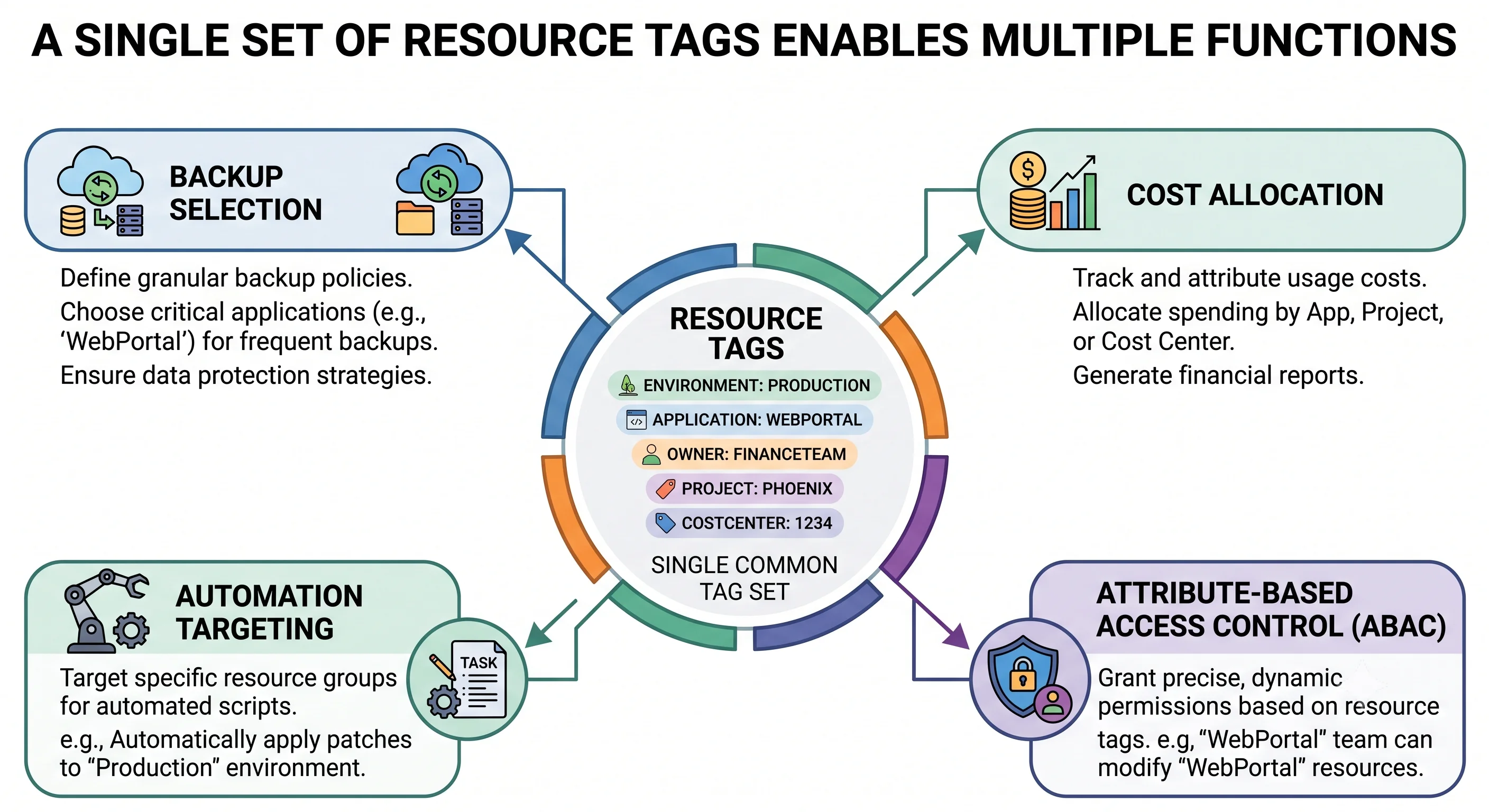 Tags enabling cost allocation, attribute-based access control, automation targeting, and backup selection from a single set of key-value pairs on a resource