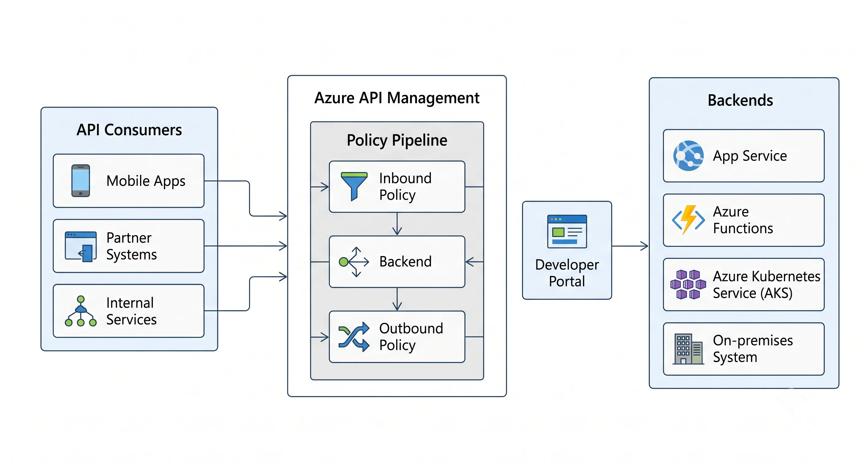 API Management between consumers and backends
