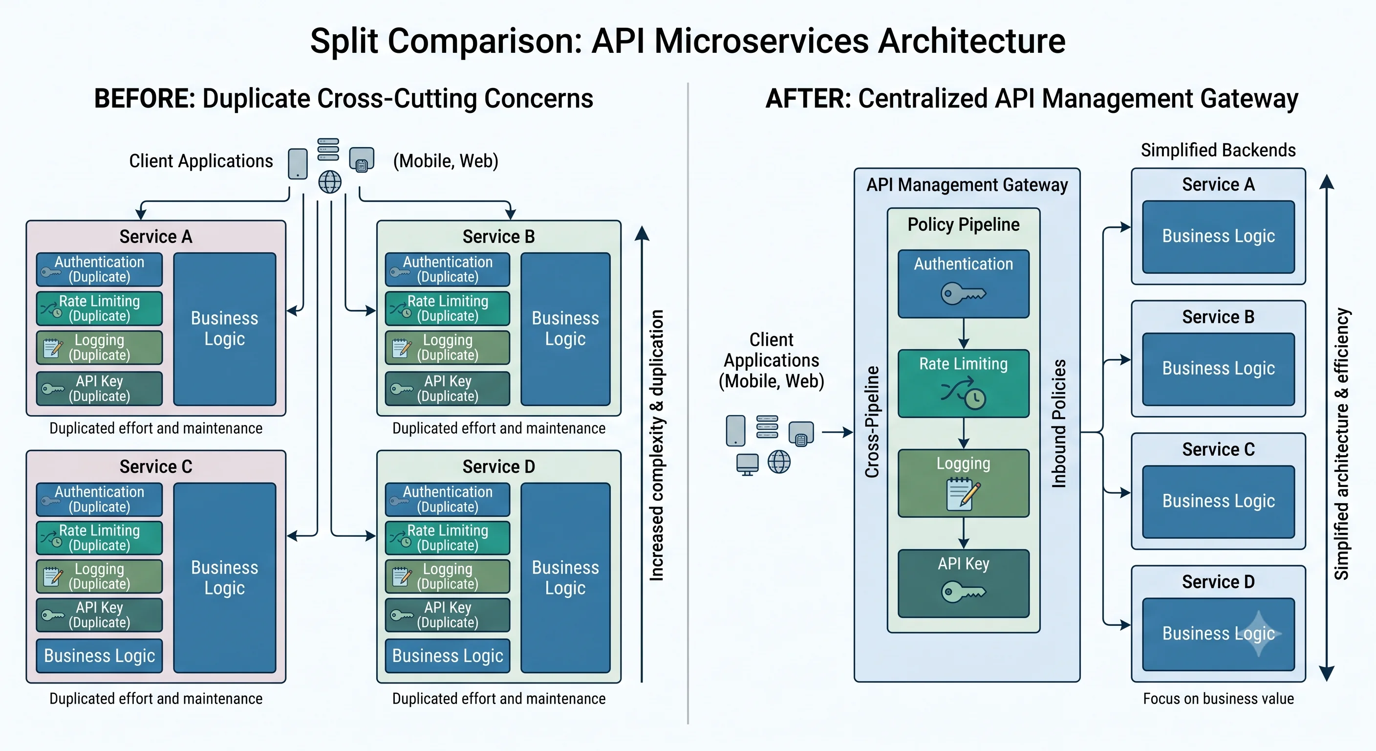 Cross-cutting concerns in four backends versus one gateway