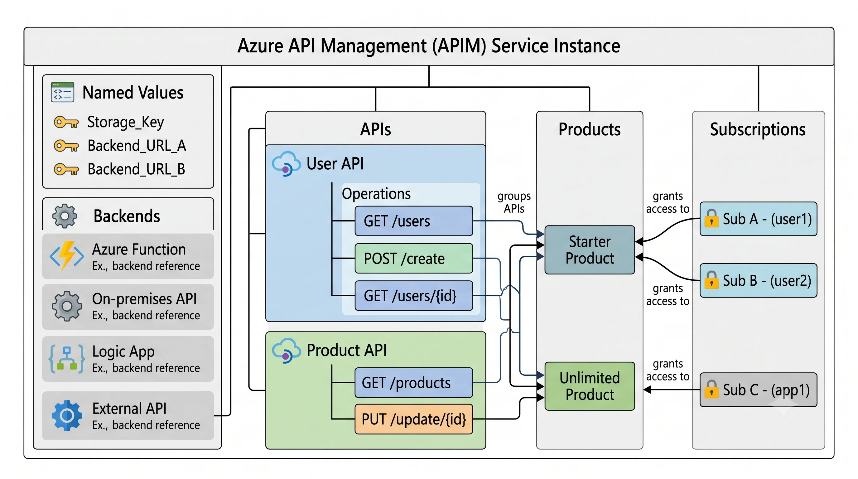 APIs, products and subscriptions inside one service instance