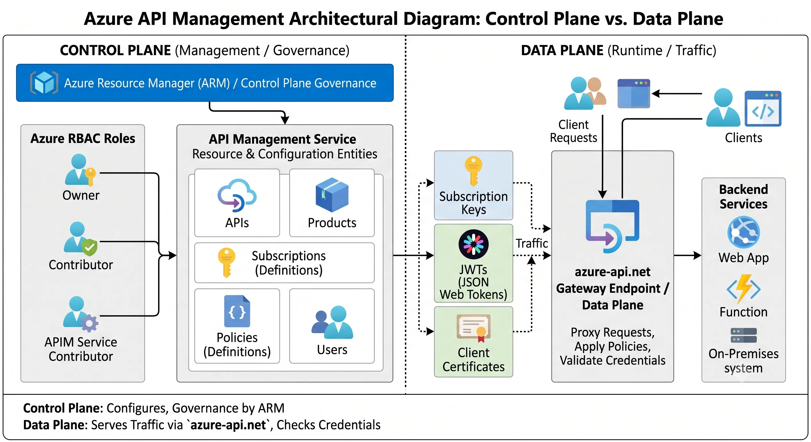 Control plane versus data plane