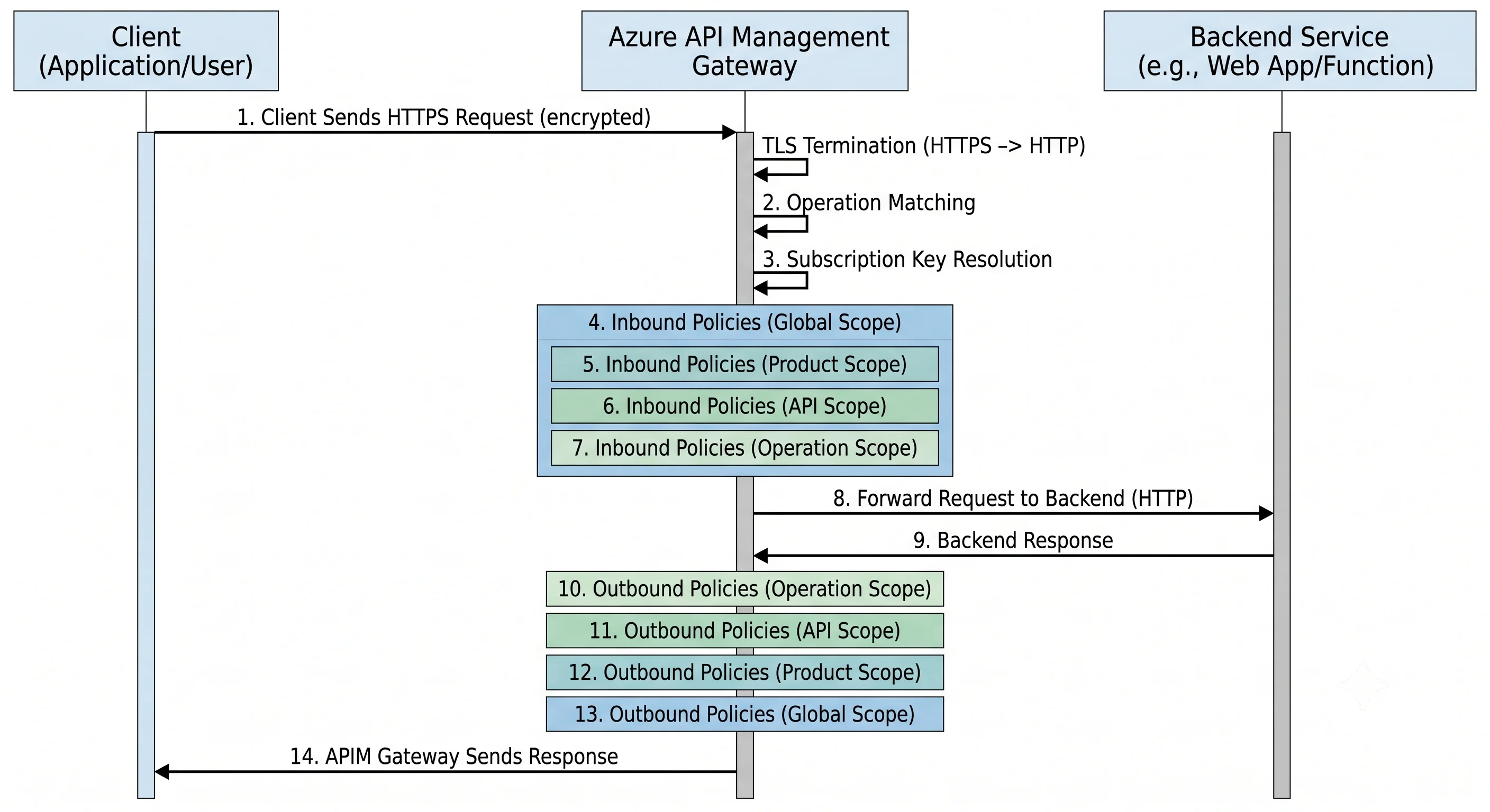 A request through the policy pipeline